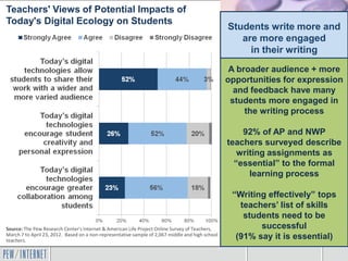 Teachers' Views of Potential Impacts of
Today's Digital Ecology on Students
Source: The Pew Research Center's Internet & American Life Project Online Survey of Teachers,
March 7 to April 23, 2012. Based on a non-representative sample of 2,067 middle and high school
teachers.
Students write more and
are more engaged
in their writing
A broader audience + more
opportunities for expression
and feedback have many
students more engaged in
the writing process
92% of AP and NWP
teachers surveyed describe
writing assignments as
“essential” to the formal
learning process
“Writing effectively” tops
teachers’ list of skills
students need to be
successful
(91% say it is essential)
 