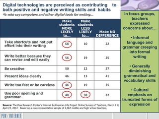 In focus groups,
teachers
expressed
concerns about…
• Informal
language and
grammar creeping
into formal
writing
• Generally
diminishing
grammatical and
vocabulary skills
• Cultural
emphasis on
truncated forms of
expression
Digital technologies are perceived as contributing to
both positive and negative writing skills and habits
% who say computers and other digital tools for writing…
Make
students
MORE
LIKELY
to…
Make
students
LESS
LIKELY
to…
Make NO
DIFFERENCE
Take shortcuts and not put
effort into their writing
68 10 22
Write better because they
can revise and edit easily
56 19 25
Be creative 50 12 37
Present ideas clearly 46 13 41
Write too fast or be careless 46 19 35
Use poor spelling and
grammar
40 38 22
Source: The Pew Research Center's Internet & American Life Project Online Survey of Teachers, March 7 to
April 23, 2012. Based on a non-representative sample of 2,067 middle and high school teachers.
 