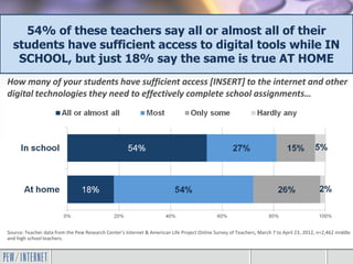 How many of your students have sufficient access [INSERT] to the internet and other
digital technologies they need to effectively complete school assignments…
Source: Teacher data from the Pew Research Center's Internet & American Life Project Online Survey of Teachers, March 7 to April 23, 2012, n=2,462 middle
and high school teachers.
54% of these teachers say all or almost all of their
students have sufficient access to digital tools while IN
SCHOOL, but just 18% say the same is true AT HOME
 