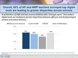 Overall, 84% of AP and NWP teachers surveyed say digital
tools are leading to greater disparities across schools
% of teachers of high and low income students who “strongly agree” that today’s
digital tools are leading to greater disparities between affluent and disadvantaged
schools and school districts…
Source: Teacher data from the Pew Research Center's Internet & American Life Project Online Survey of Teachers, March 7 to April 23, 2012, n=2,462 middle and high
school teachers.
 