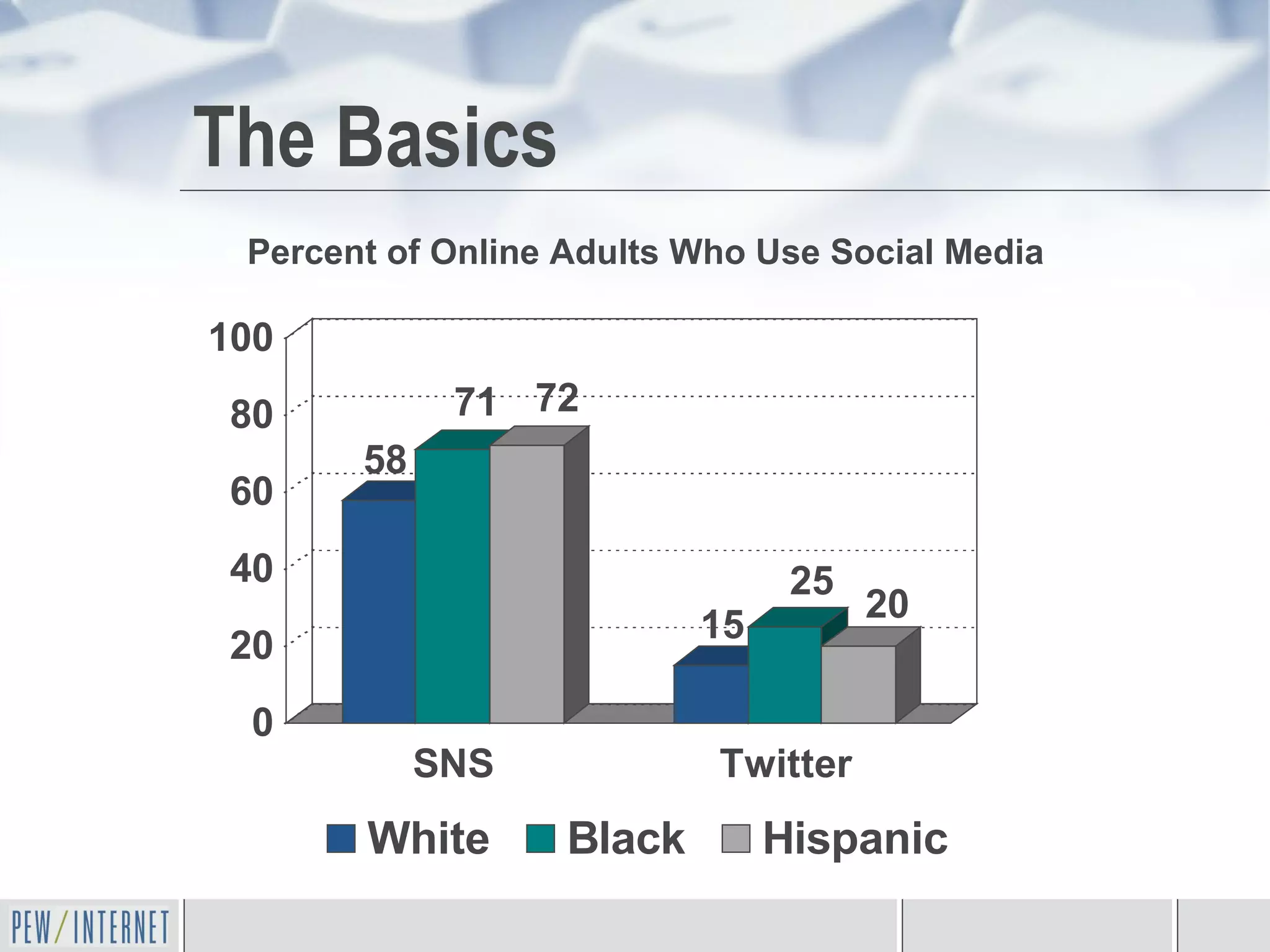 The Basics Percent of Online Adults Who Use Social Media 