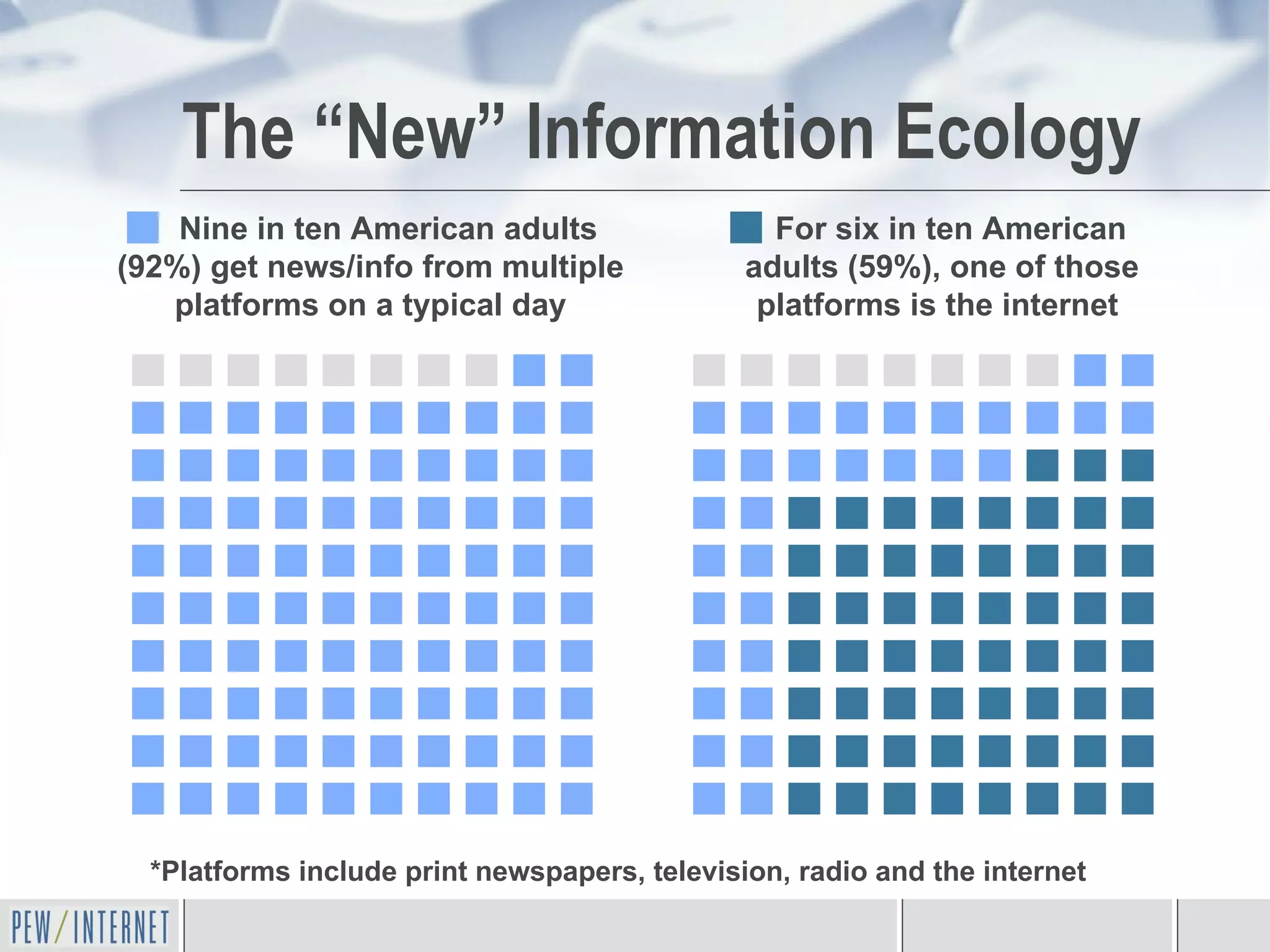 Nine in ten American adults (92%) get news/info from multiple platforms on a typical day For six in ten American adults (59%), one of those platforms is the internet   *Platforms include print newspapers, television, radio and the internet The “New” Information Ecology 