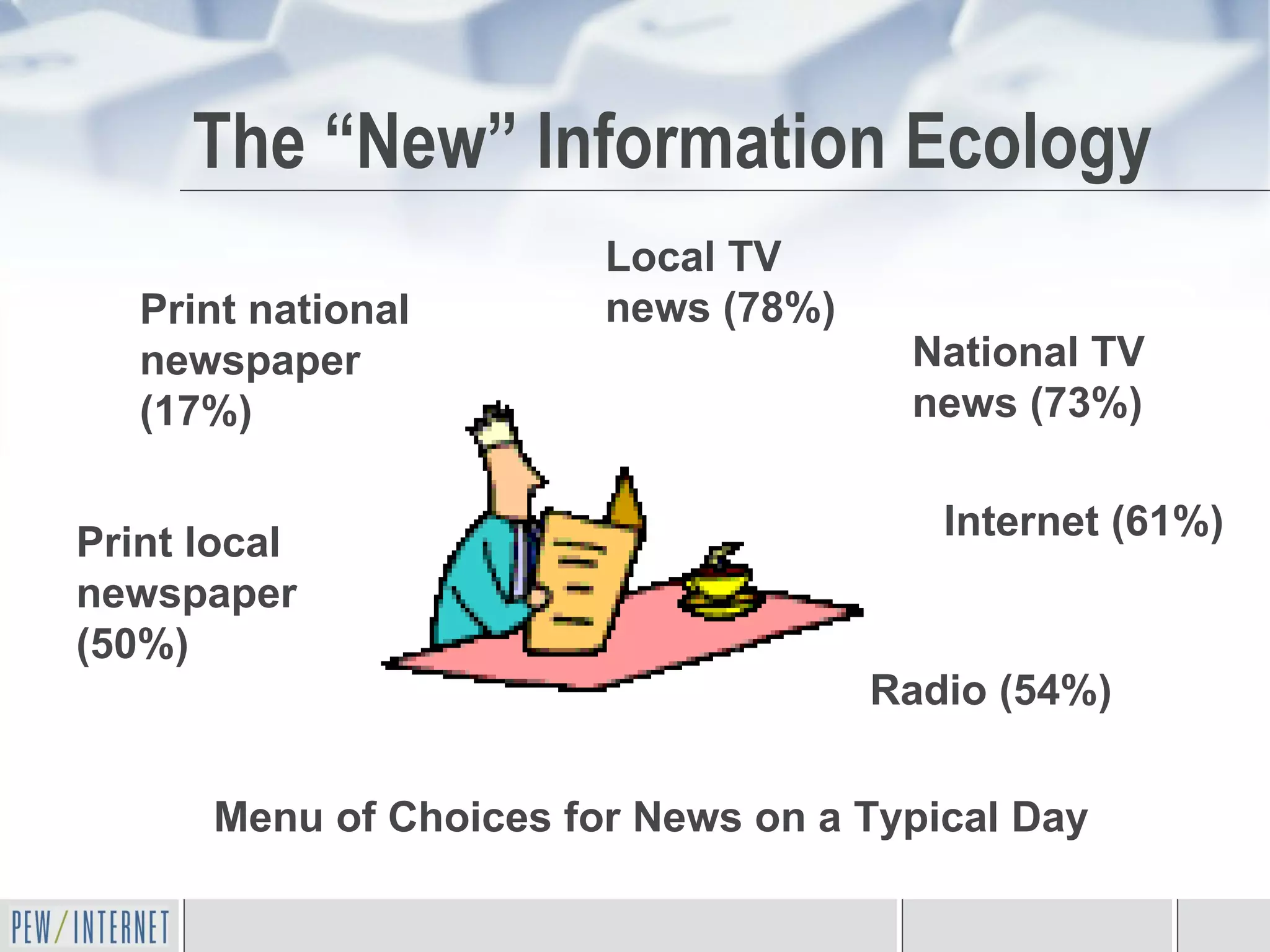 The “New” Information Ecology Print local newspaper (50%) Print national newspaper (17%) Radio (54%) Internet (61%) Local TV news (78%) National TV news (73%) Menu of Choices for News on a Typical Day 