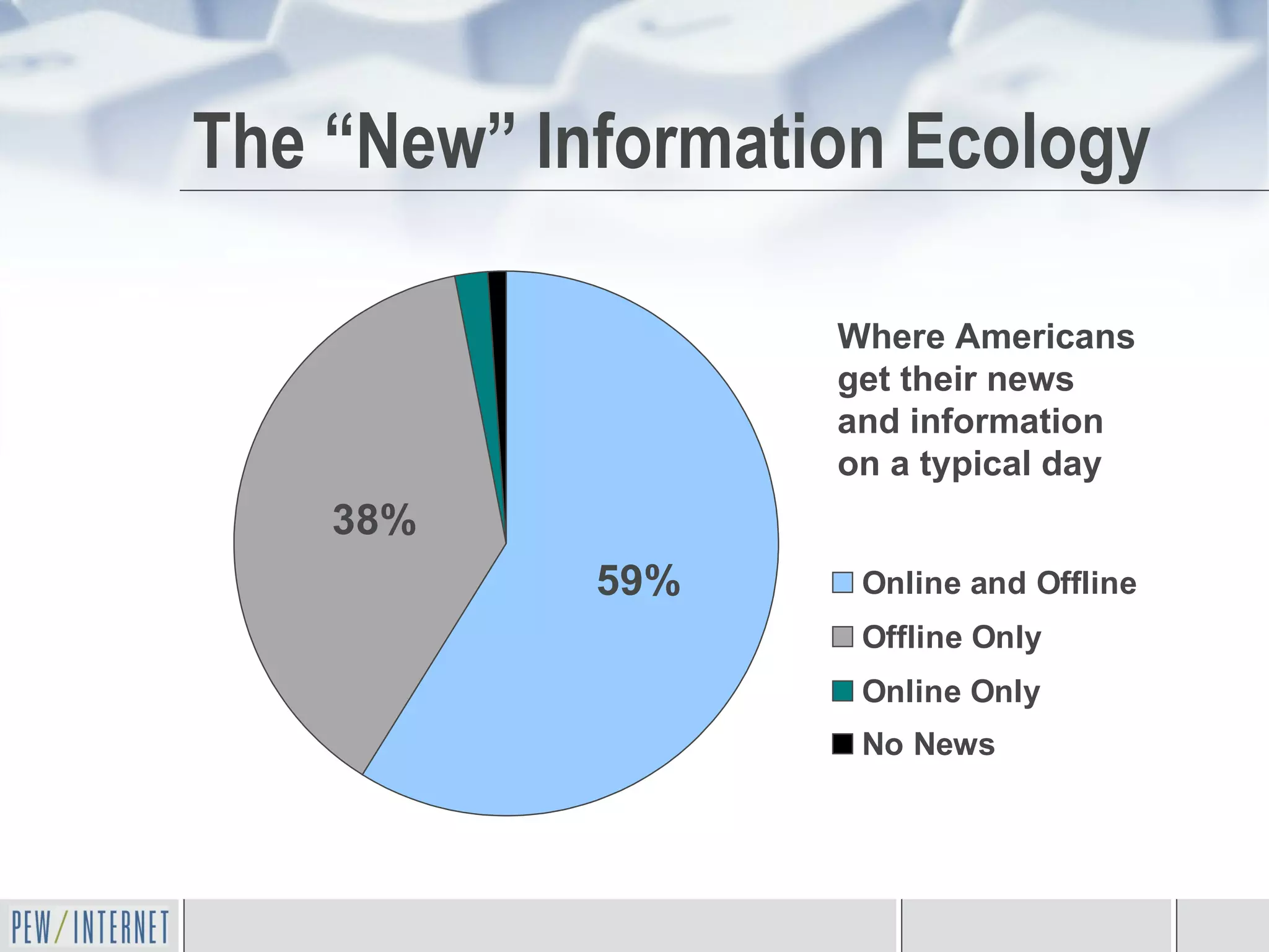 The “New” Information Ecology Where Americans get their news and information on a typical day 