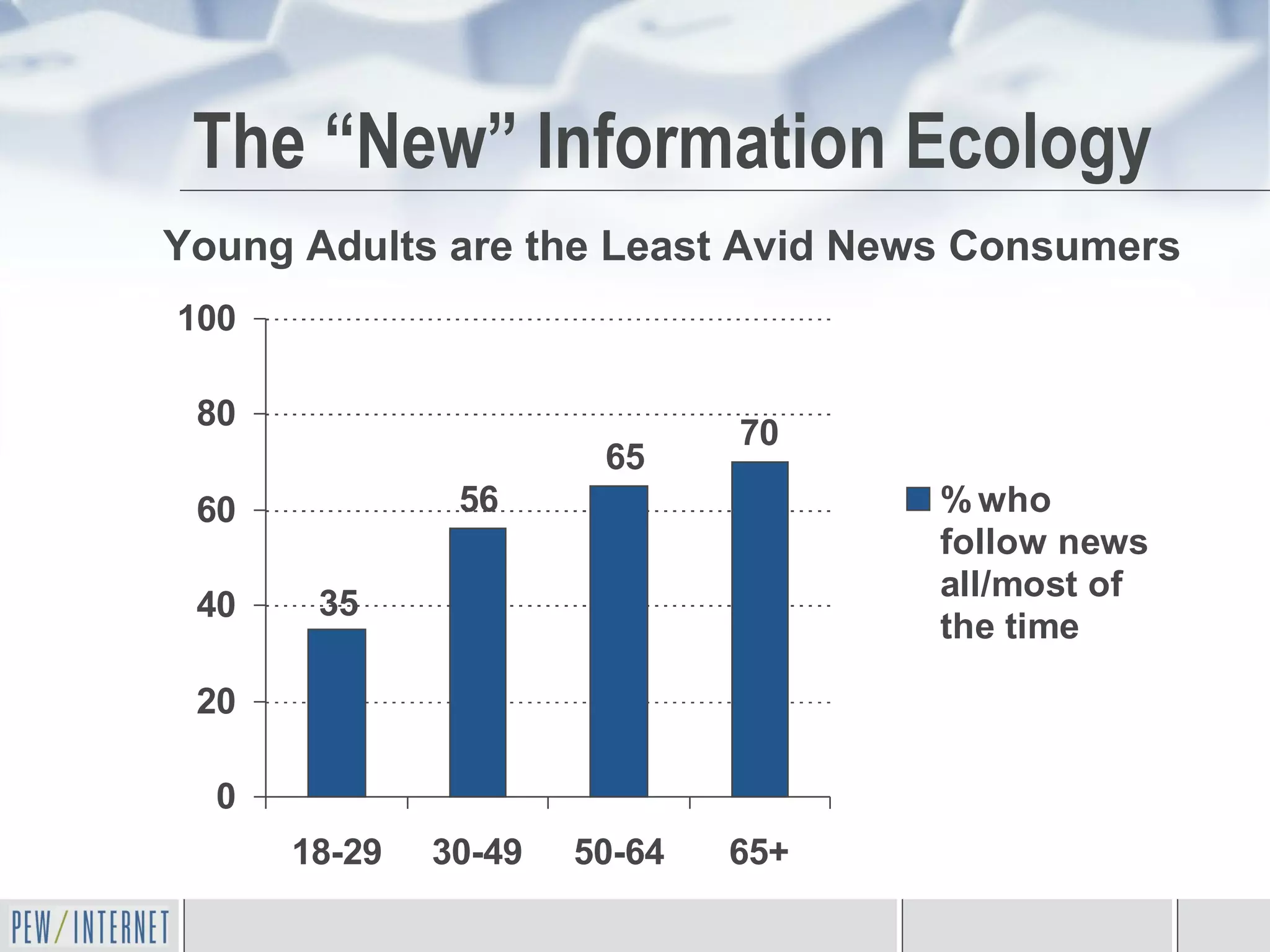 The “New” Information Ecology Young Adults are the Least Avid News Consumers 