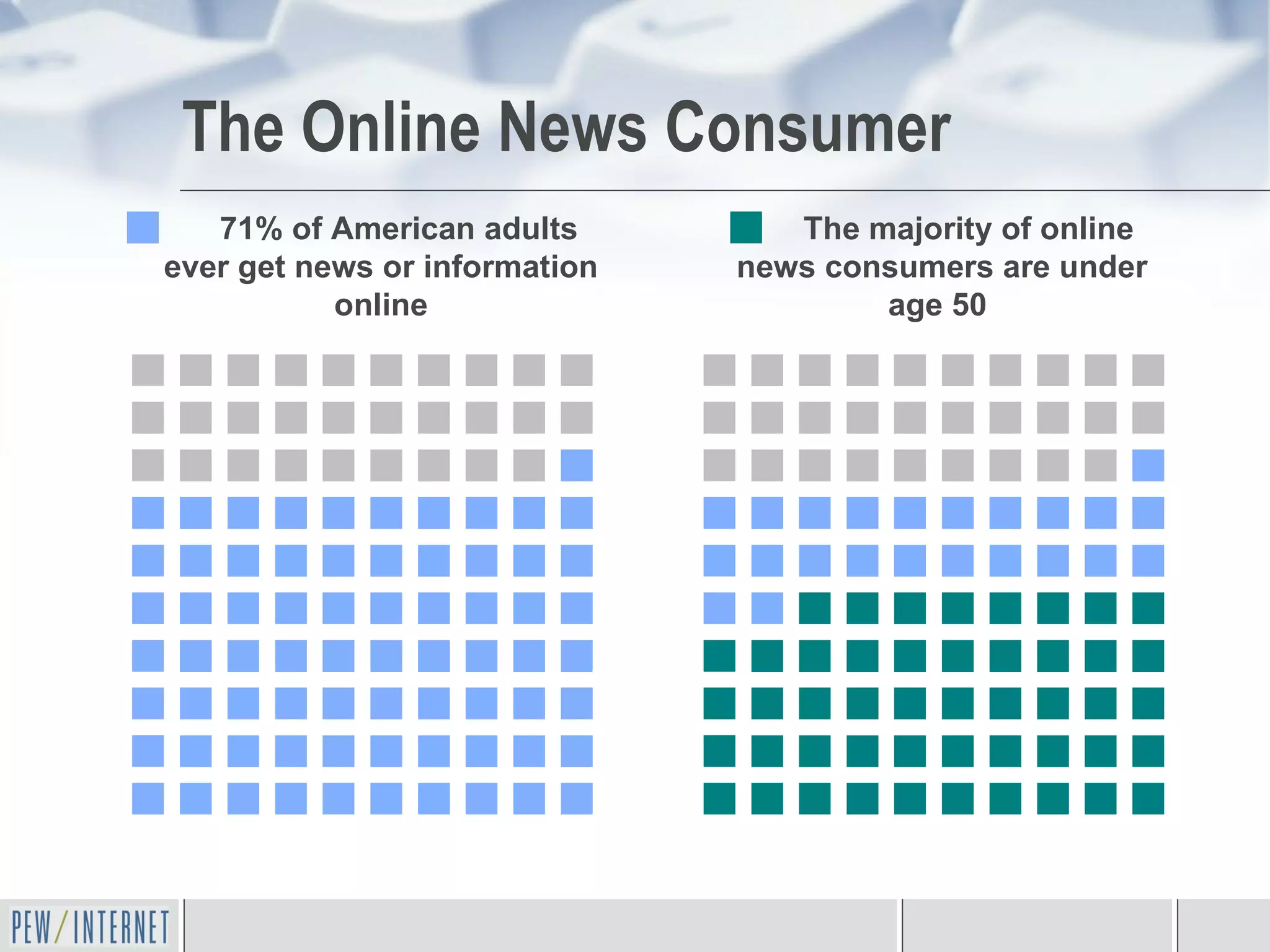 71% of American adults ever get news or information online The majority of online news consumers are under age 50   The Online News Consumer 