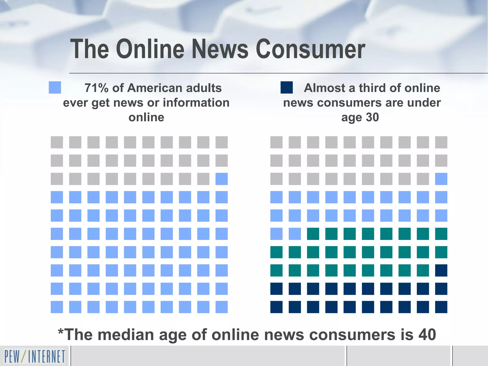 71% of American adults ever get news or information online Almost a third of online news consumers are under age 30   The Online News Consumer *The median age of online news consumers is 40 