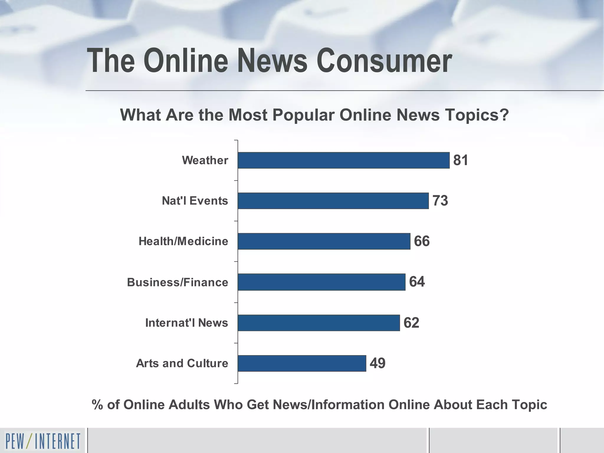 The Online News Consumer % of Online Adults Who Get News/Information Online About Each Topic What Are the Most Popular Online News Topics? 