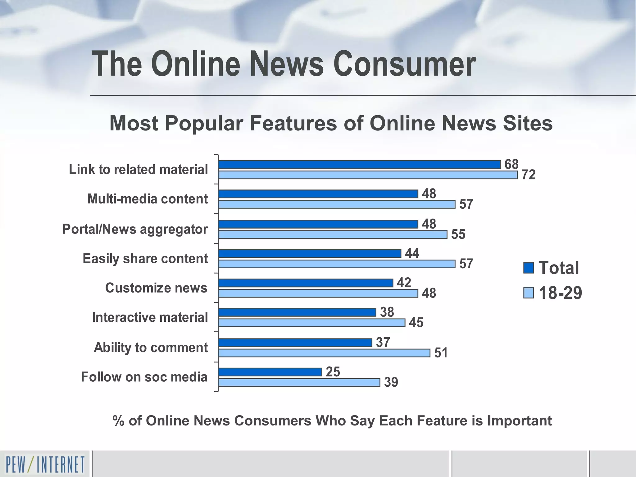 The Online News Consumer % of Online News Consumers Who Say Each Feature is Important Most Popular Features of Online News Sites 