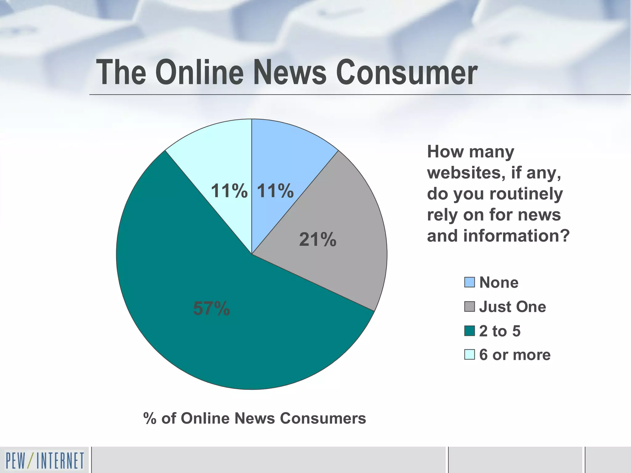 The Online News Consumer How many websites, if any, do you routinely rely on for news and information? % of Online News Consumers  