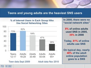 Teen data Sept 2009  Adult data Nov 2010 Teens and young adults are the heaviest SNS users In 2000, there were no “social ...