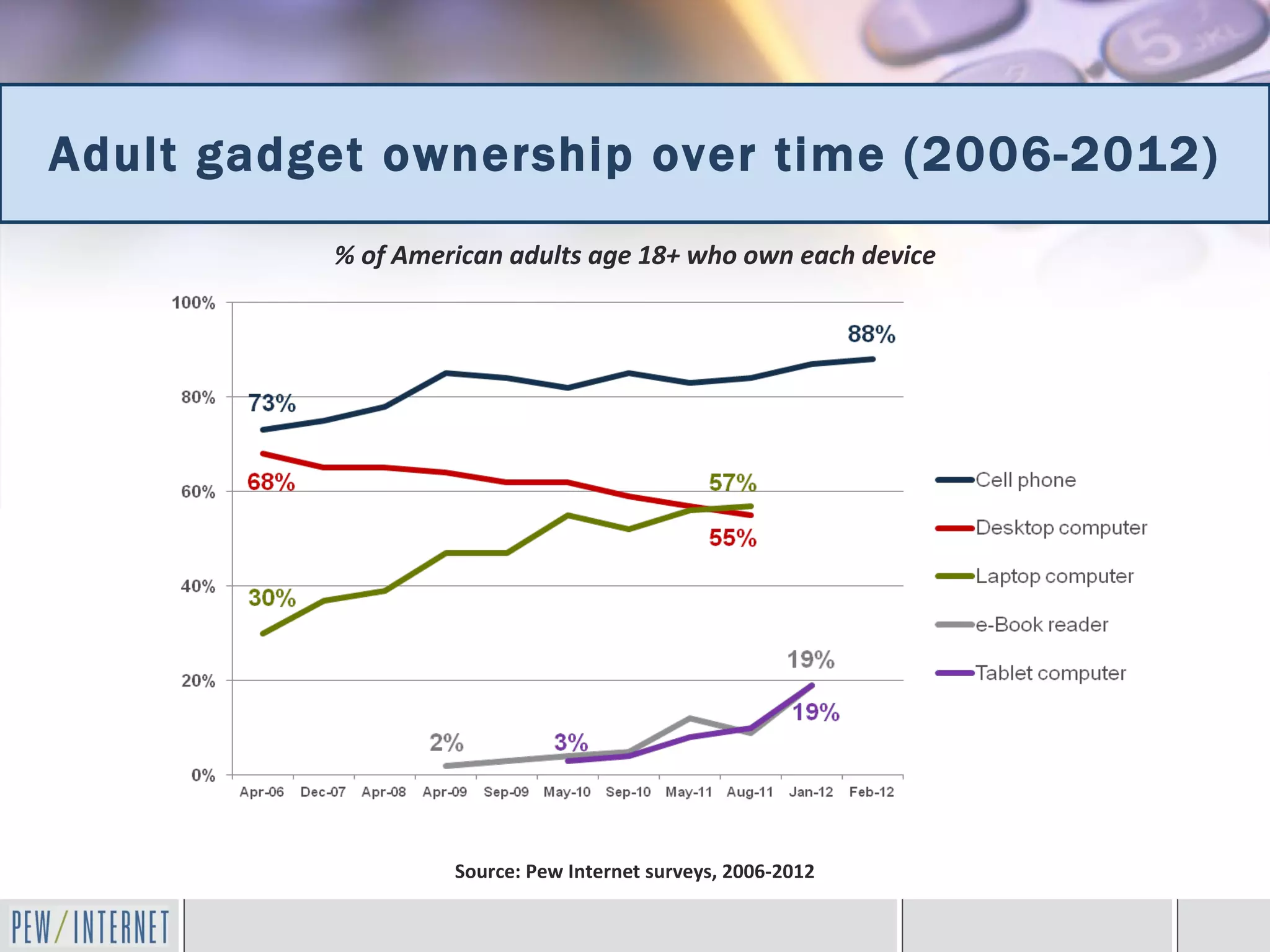 Adult gadget ownership over time (2006-2012)
          % of American adults age 18+ who own each device




                   Source: Pew Internet surveys, 2006-2012
 