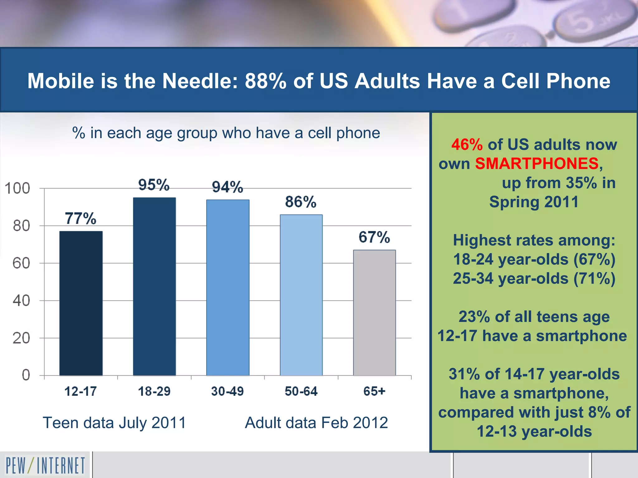 Mobile is the Needle: 88% of US Adults Have a Cell Phone

    % in each age group who have a cell phone
                                                  46% of US adults now
                                                 own SMARTPHONES,
                                                        up from 35% in
                                                      Spring 2011

                                                  Highest rates among:
                                                  18-24 year-olds (67%)
                                                  25-34 year-olds (71%)

                                                    23% of all teens age
                                                 12-17 have a smartphone

                                                  31% of 14-17 year-olds
                                                   have a smartphone,
                                                 compared with just 8% of
 Teen data July 2011       Adult data Feb 2012
                                                     12-13 year-olds
 