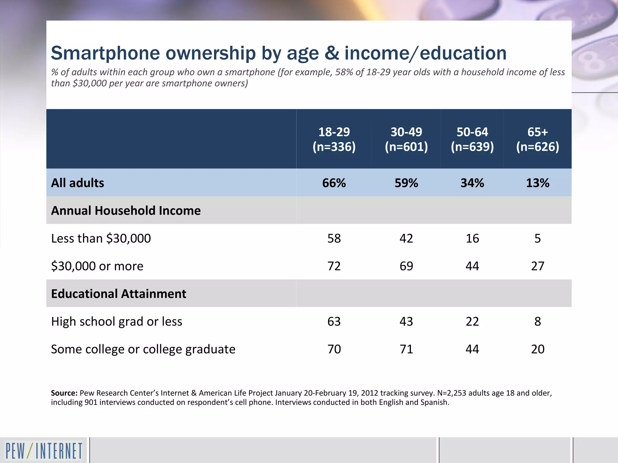 Smartphone ownership by age & income/education
% of adults within each group who own a smartphone (for example, 58% of 18-29 year olds with a household income of less
than $30,000 per year are smartphone owners)



                                                                          18-29               30-49              50-64              65+
                                                                         (n=336)             (n=601)            (n=639)           (n=626)

All adults                                                                  66%                 59%                34%               13%

Annual Household Income

Less than $30,000                                                            58                   42                16                  5

$30,000 or more                                                              72                   69                44                 27

Educational Attainment

High school grad or less                                                     63                   43                22                  8

Some college or college graduate                                             70                   71                44                 20


Source: Pew Research Center’s Internet & American Life Project January 20-February 19, 2012 tracking survey. N=2,253 adults age 18 and older,
including 901 interviews conducted on respondent’s cell phone. Interviews conducted in both English and Spanish.
 