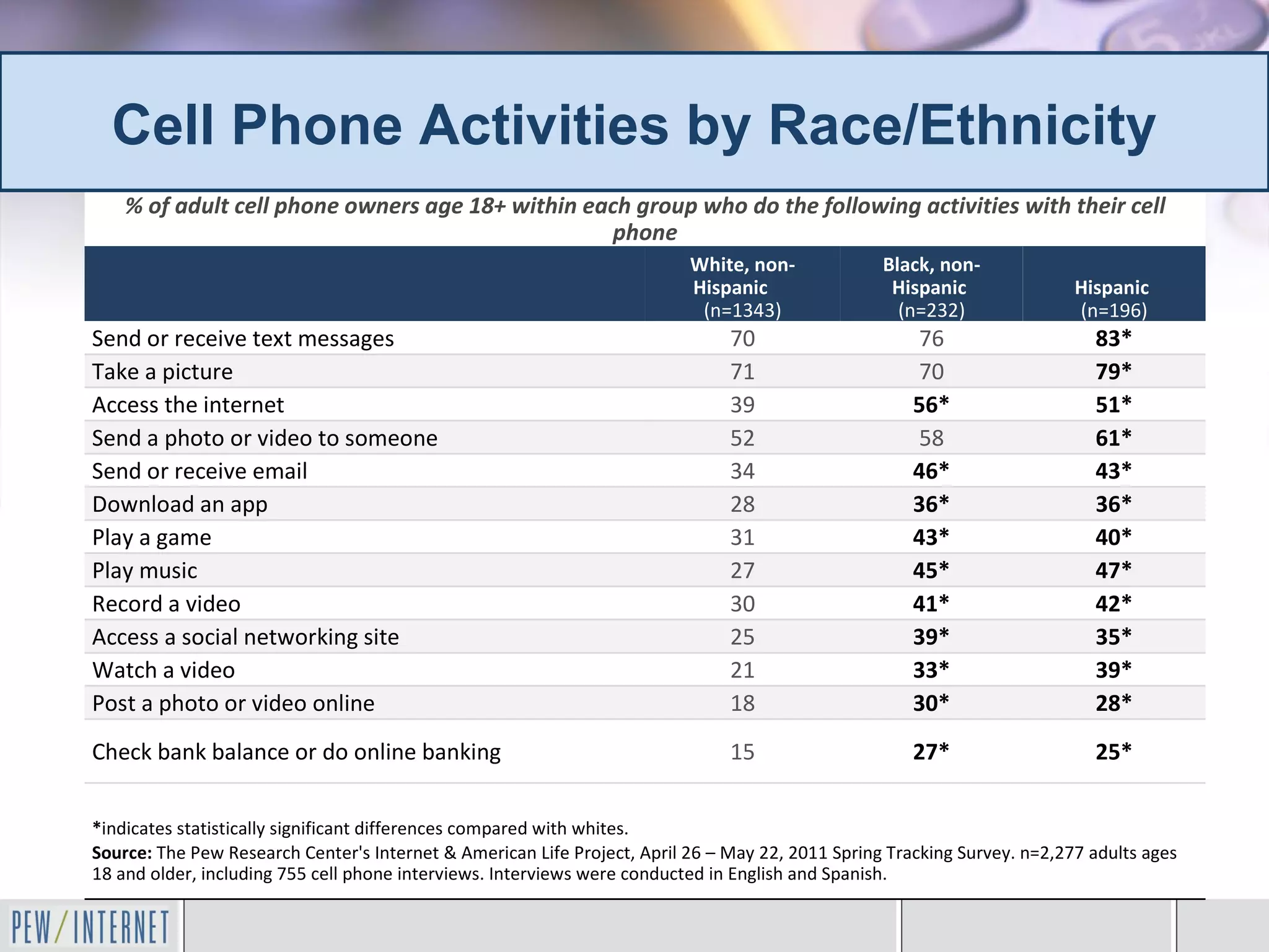 Cell Phone Activities by Race/Ethnicity
    % of adult cell phone owners age 18+ within each group who do the following activities with their cell
                                                  phone
                                                                          White, non-             Black, non-
                                                                          Hispanic                 Hispanic               Hispanic
                                                                           (n=1343)                 (n=232)               (n=196)
Send or receive text messages                                                  70                     76                    83*
Take a picture                                                                 71                     70                    79*
Access the internet                                                            39                     56*                   51*
Send a photo or video to someone                                               52                     58                    61*
Send or receive email                                                          34                     46*                   43*
Download an app                                                                28                     36*                   36*
Play a game                                                                    31                     43*                   40*
Play music                                                                     27                     45*                   47*
Record a video                                                                 30                     41*                   42*
Access a social networking site                                                25                     39*                   35*
Watch a video                                                                  21                     33*                   39*
Post a photo or video online                                                   18                     30*                   28*
Check bank balance or do online banking                                        15                     27*                   25*


*indicates statistically significant differences compared with whites.
Source: The Pew Research Center's Internet & American Life Project, April 26 – May 22, 2011 Spring Tracking Survey. n=2,277 adults ages
18 and older, including 755 cell phone interviews. Interviews were conducted in English and Spanish.
 