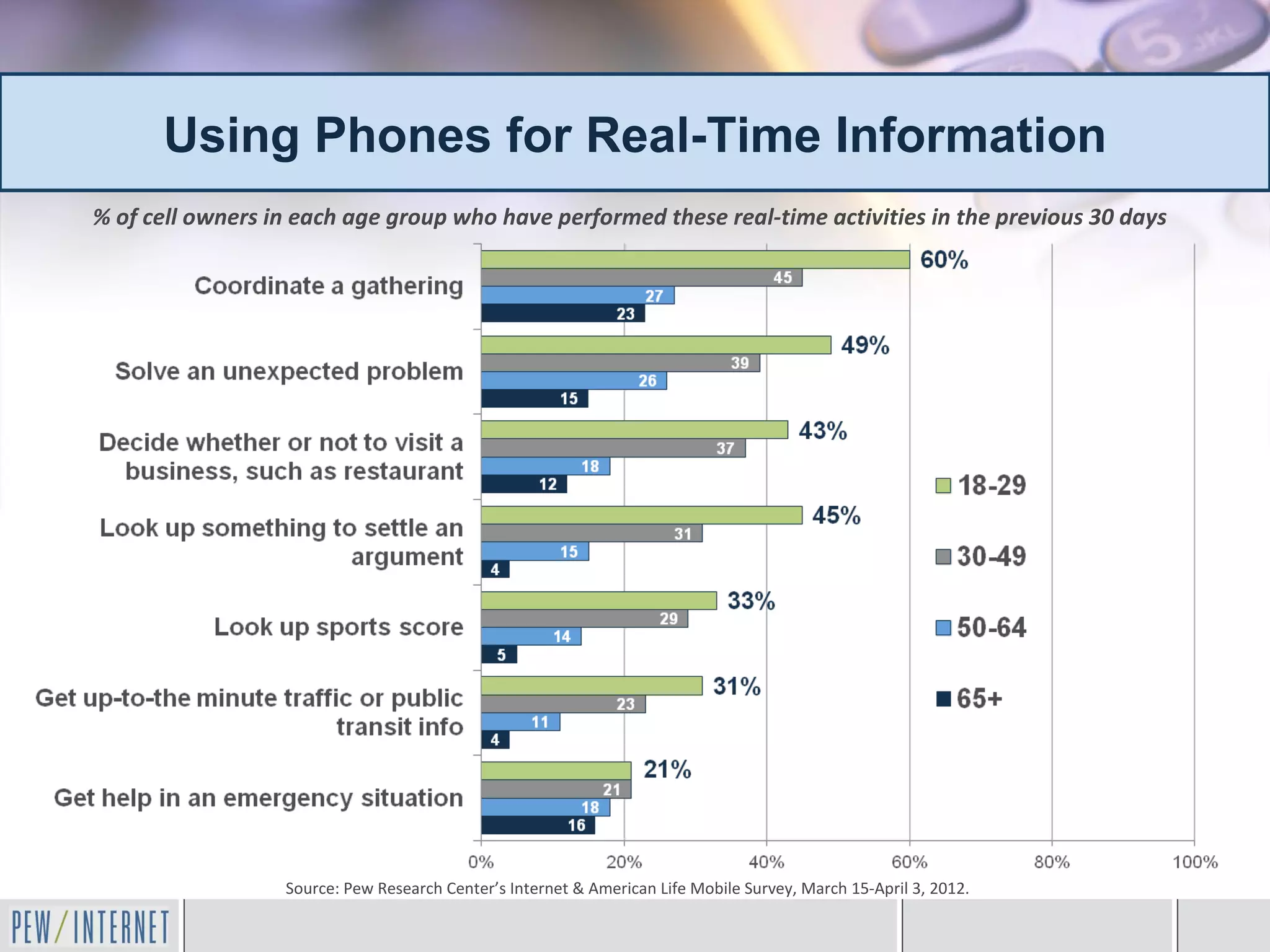 Using Phones for Real-Time Information
% of cell owners in each age group who have performed these real-time activities in the previous 30 days




                  Source: Pew Research Center’s Internet & American Life Mobile Survey, March 15-April 3, 2012.
 