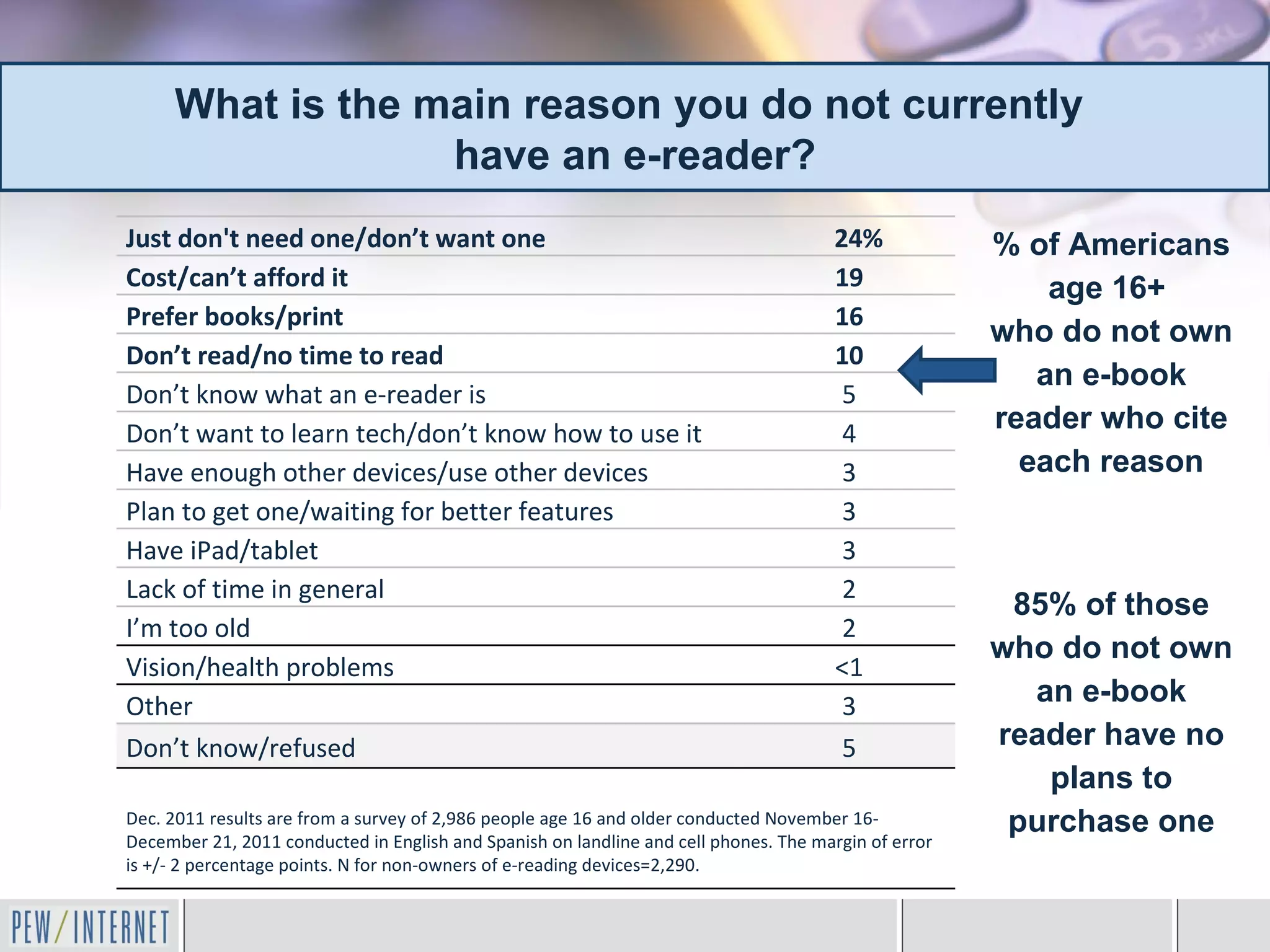 What is the main reason you do not currently
                  have an e-reader?
Just don't need one/don’t want one                                                    24%             % of Americans
Cost/can’t afford it                                                                  19                  age 16+
Prefer books/print                                                                    16
                                                                                                      who do not own
Don’t read/no time to read                                                            10
                                                                                                         an e-book
Don’t know what an e-reader is                                                         5
Don’t want to learn tech/don’t know how to use it                                      4              reader who cite
Have enough other devices/use other devices                                            3                each reason
Plan to get one/waiting for better features                                            3
Have iPad/tablet                                                                       3
Lack of time in general                                                                2
                                                                                                       85% of those
I’m too old                                                                            2
                                                                                                      who do not own
Vision/health problems                                                                <1
Other                                                                                  3                an e-book
Don’t know/refused                                                                     5              reader have no
                                                                                                         plans to
Dec. 2011 results are from a survey of 2,986 people age 16 and older conducted November 16-            purchase one
December 21, 2011 conducted in English and Spanish on landline and cell phones. The margin of error
is +/- 2 percentage points. N for non-owners of e-reading devices=2,290.
 