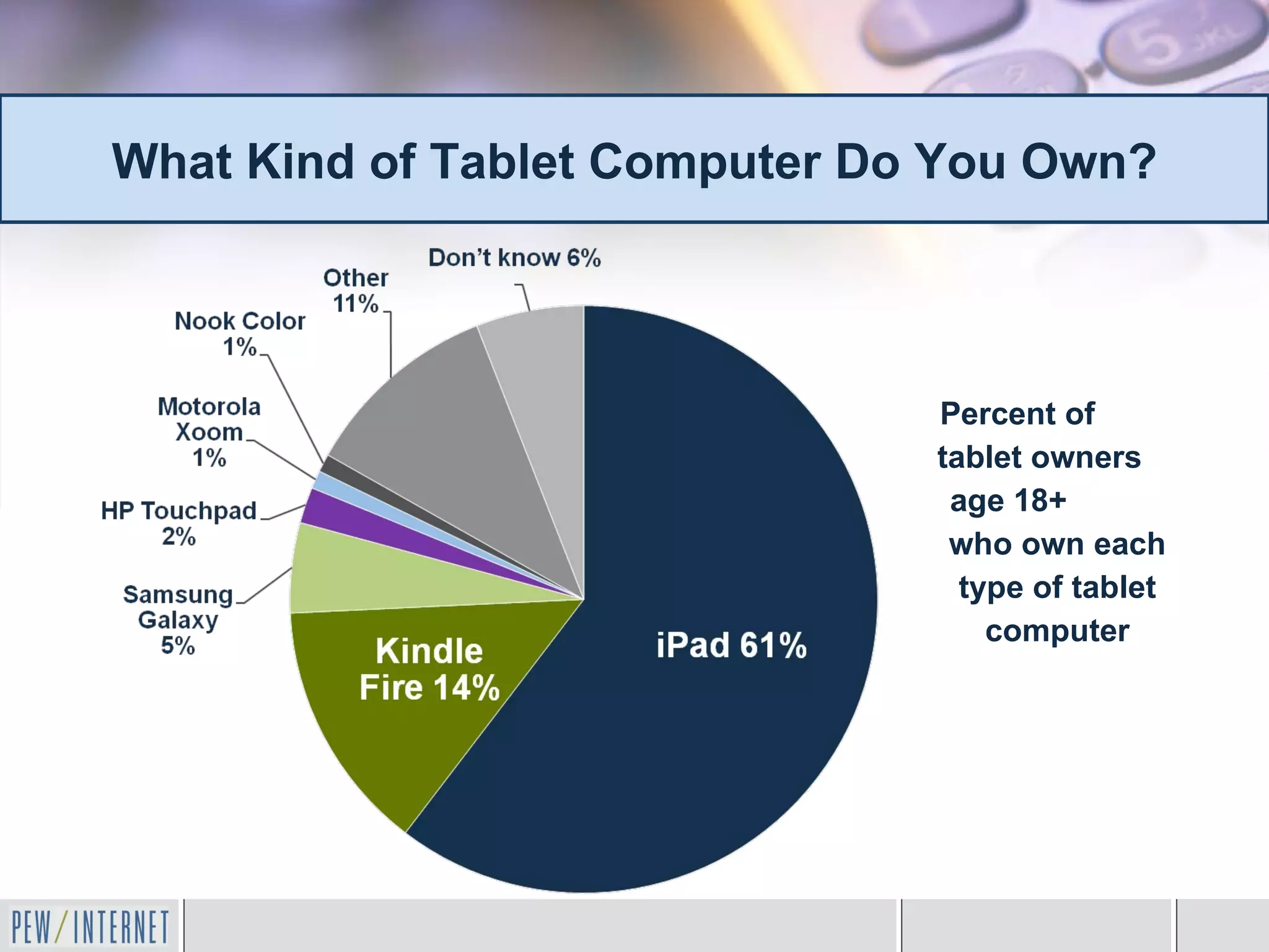 What Kind of Tablet Computer Do You Own?



                               Percent of
                               tablet owners
                                age 18+
                                who own each
                                 type of tablet
                                   computer
 