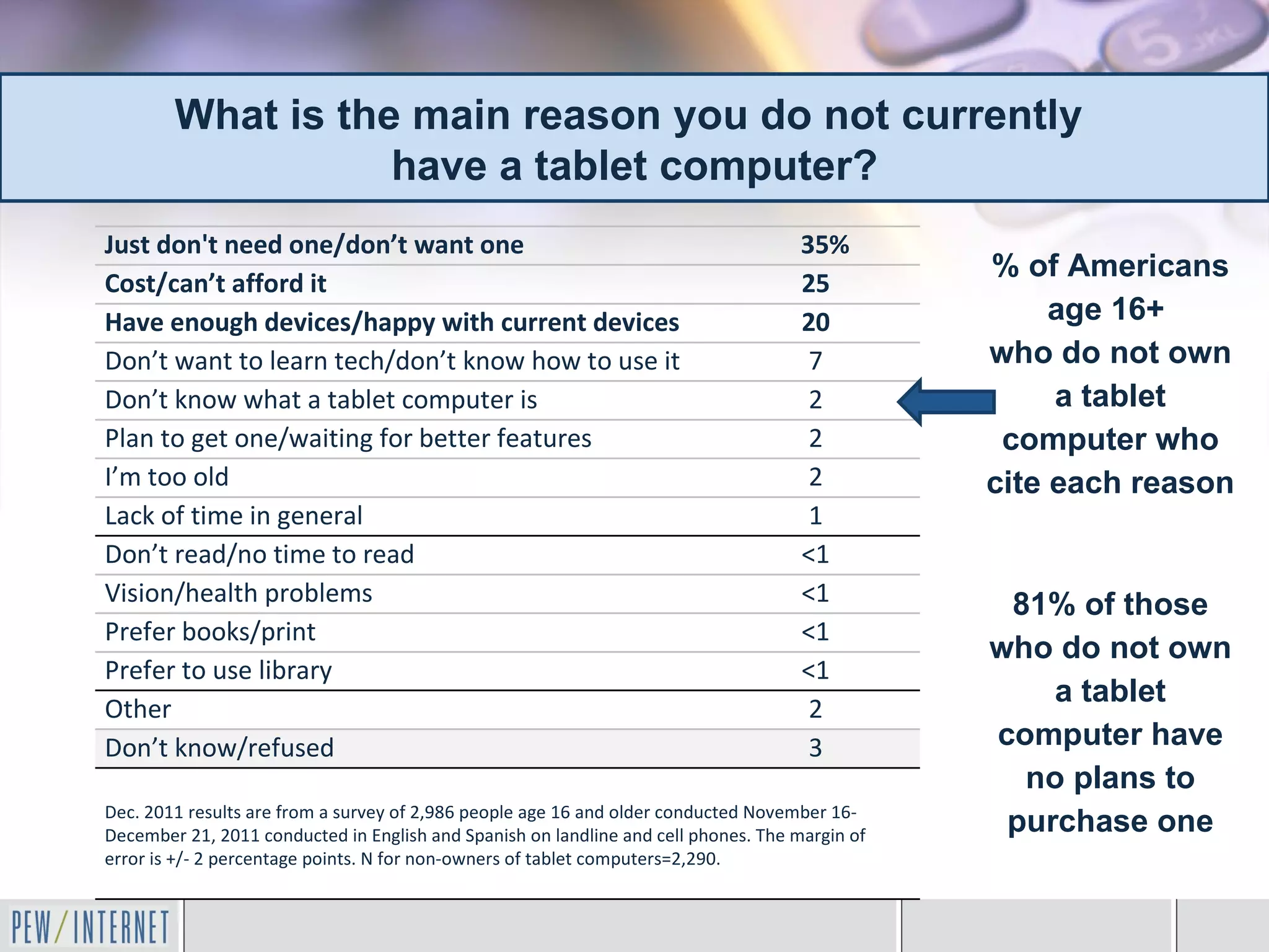 What is the main reason you do not currently
                   have a tablet computer?
Just don't need one/don’t want one                                                   35%
                                                                                                % of Americans
Cost/can’t afford it                                                                 25
Have enough devices/happy with current devices                                       20              age 16+
Don’t want to learn tech/don’t know how to use it                                     7         who do not own
Don’t know what a tablet computer is                                                  2              a tablet
Plan to get one/waiting for better features                                           2          computer who
I’m too old                                                                           2         cite each reason
Lack of time in general                                                               1
Don’t read/no time to read                                                           <1
Vision/health problems                                                               <1          81% of those
Prefer books/print                                                                   <1
                                                                                                who do not own
Prefer to use library                                                                <1
                                                                                                    a tablet
Other                                                                                 2
Don’t know/refused                                                                    3         computer have
                                                                                                  no plans to
Dec. 2011 results are from a survey of 2,986 people age 16 and older conducted November 16-
December 21, 2011 conducted in English and Spanish on landline and cell phones. The margin of
                                                                                                 purchase one
error is +/- 2 percentage points. N for non-owners of tablet computers=2,290.
 