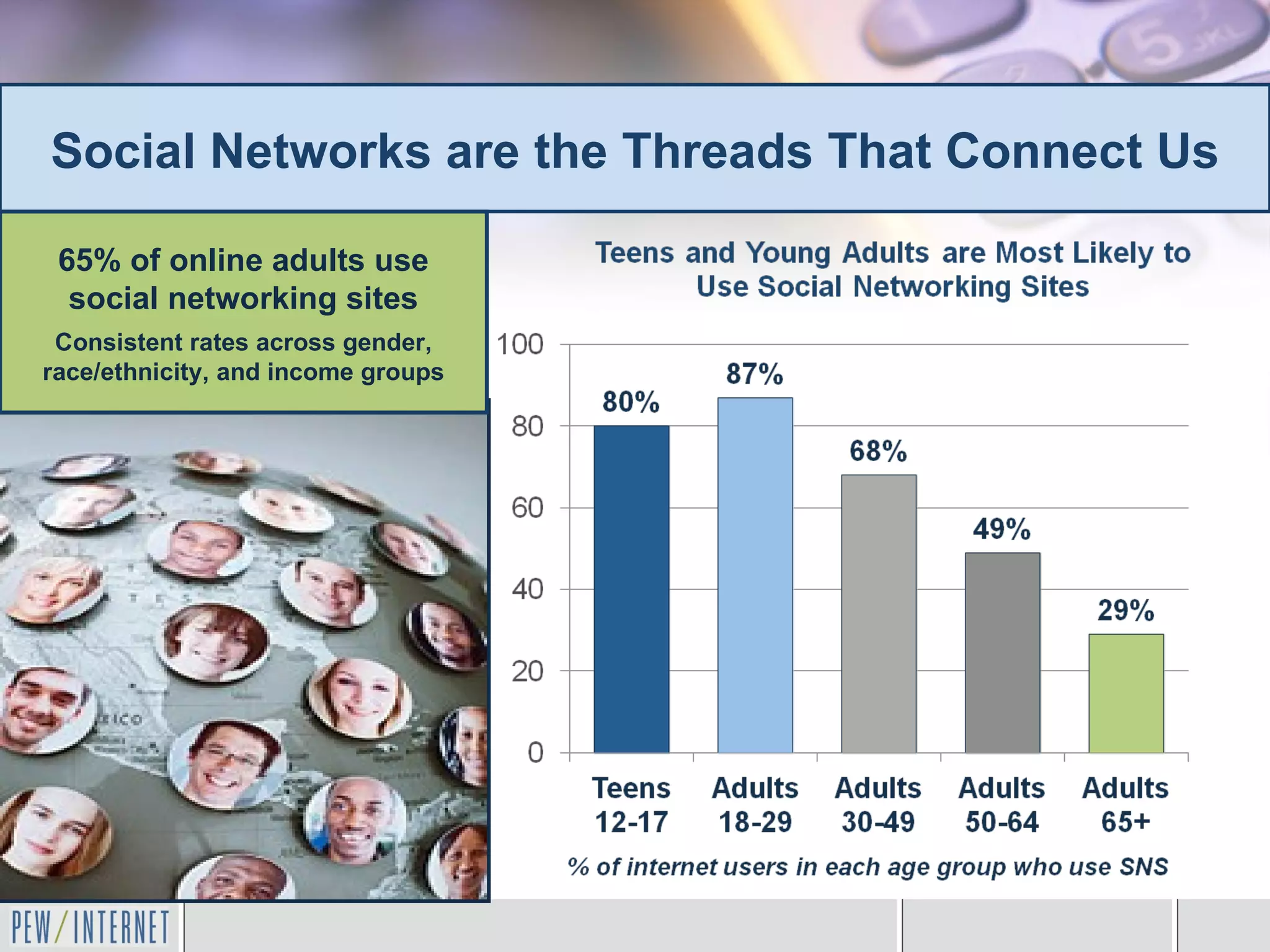 Social Networks are the Threads That Connect Us

 65% of online adults use
  social networking sites
 Consistent rates across gender,
race/ethnicity, and income groups
 