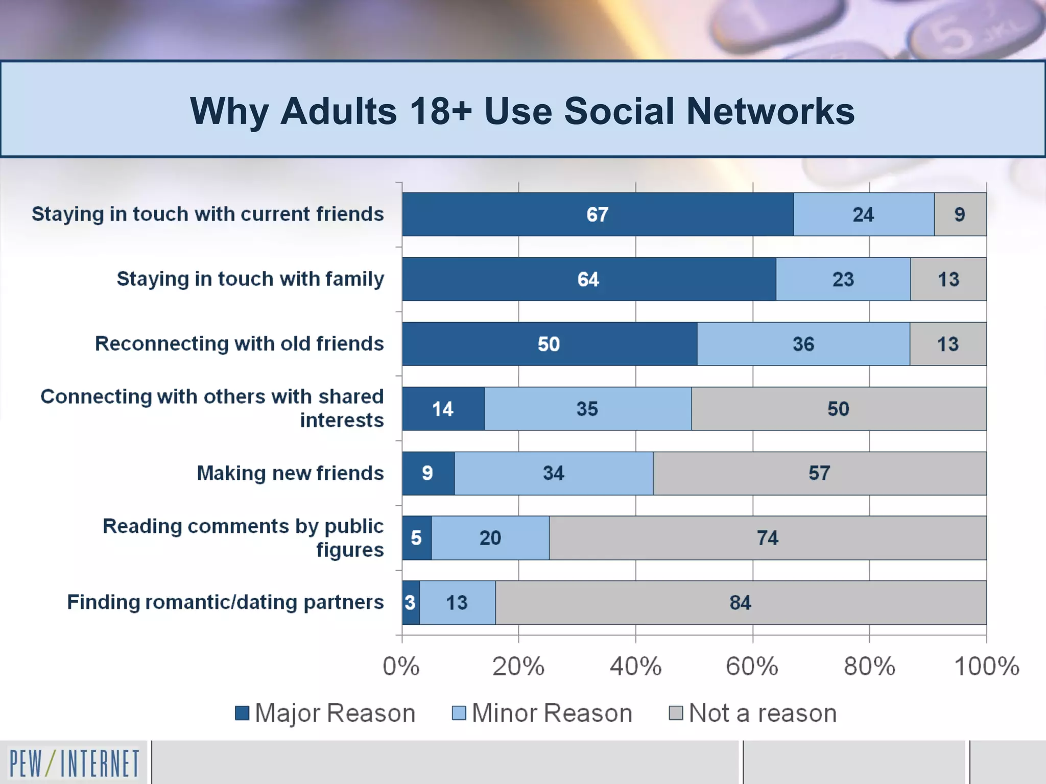 Why Adults 18+ Use Social Networks
 