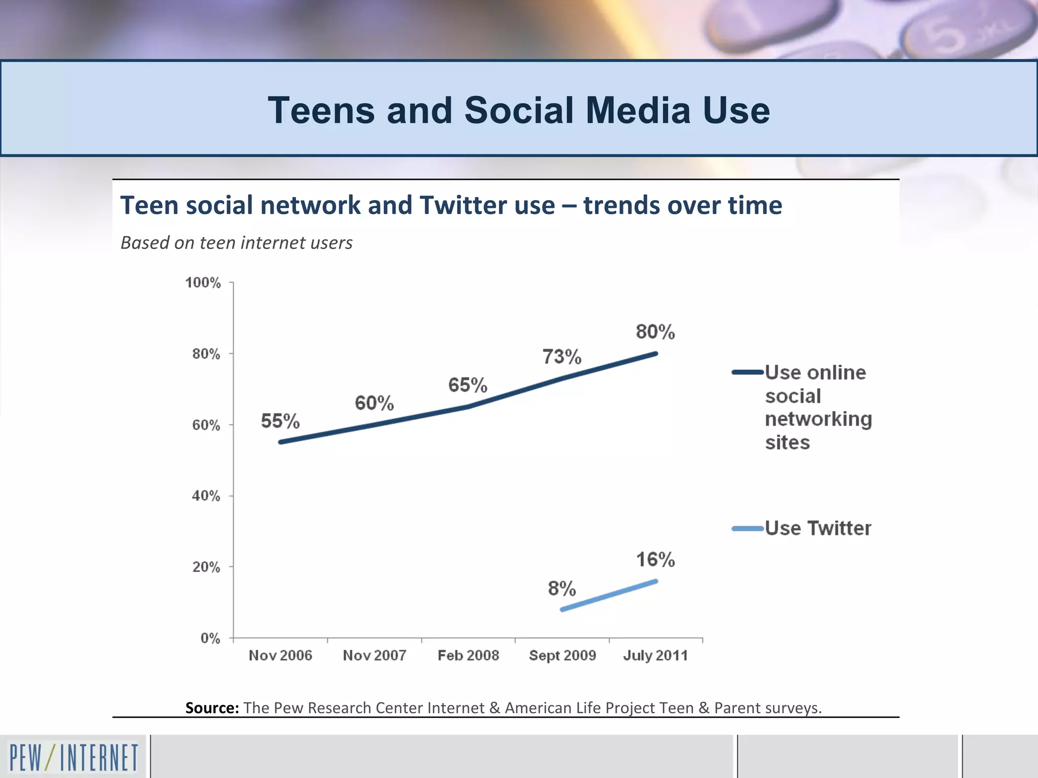Teens and Social Media Use

Teen social network and Twitter use – trends over time
Based on teen internet users




       Source: The Pew Research Center Internet & American Life Project Teen & Parent surveys.
 