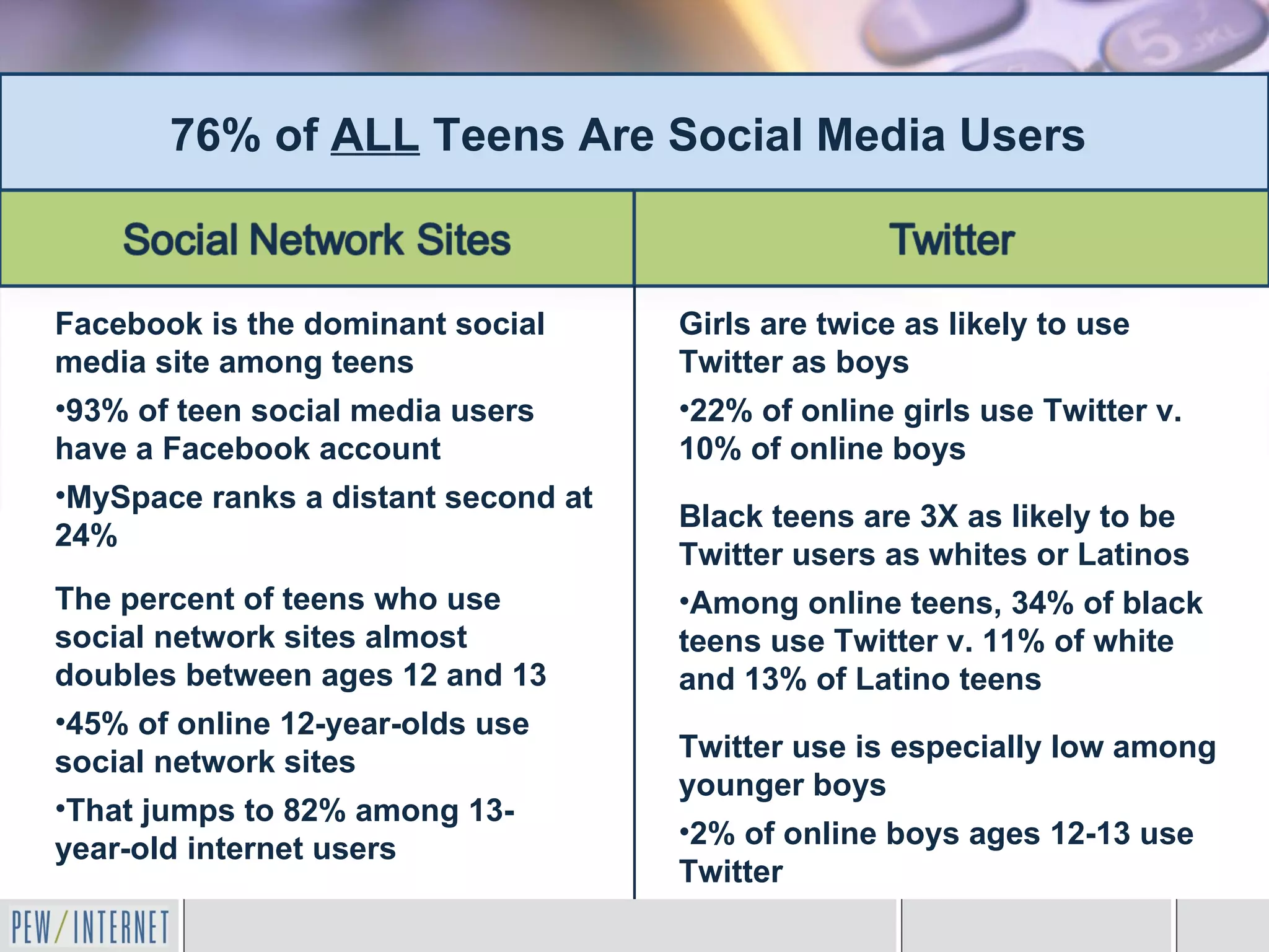 76% of ALL Teens Are Social Media Users



Facebook is the dominant social      Girls are twice as likely to use
media site among teens               Twitter as boys
•93% of teen social media users      •22% of online girls use Twitter v.
have a Facebook account              10% of online boys
•MySpace ranks a distant second at
                                     Black teens are 3X as likely to be
24%
                                     Twitter users as whites or Latinos
The percent of teens who use         •Among online teens, 34% of black
social network sites almost          teens use Twitter v. 11% of white
doubles between ages 12 and 13       and 13% of Latino teens
•45% of online 12-year-olds use
social network sites                 Twitter use is especially low among
                                     younger boys
•That jumps to 82% among 13-
                                     •2% of online boys ages 12-13 use
year-old internet users
                                     Twitter
 
