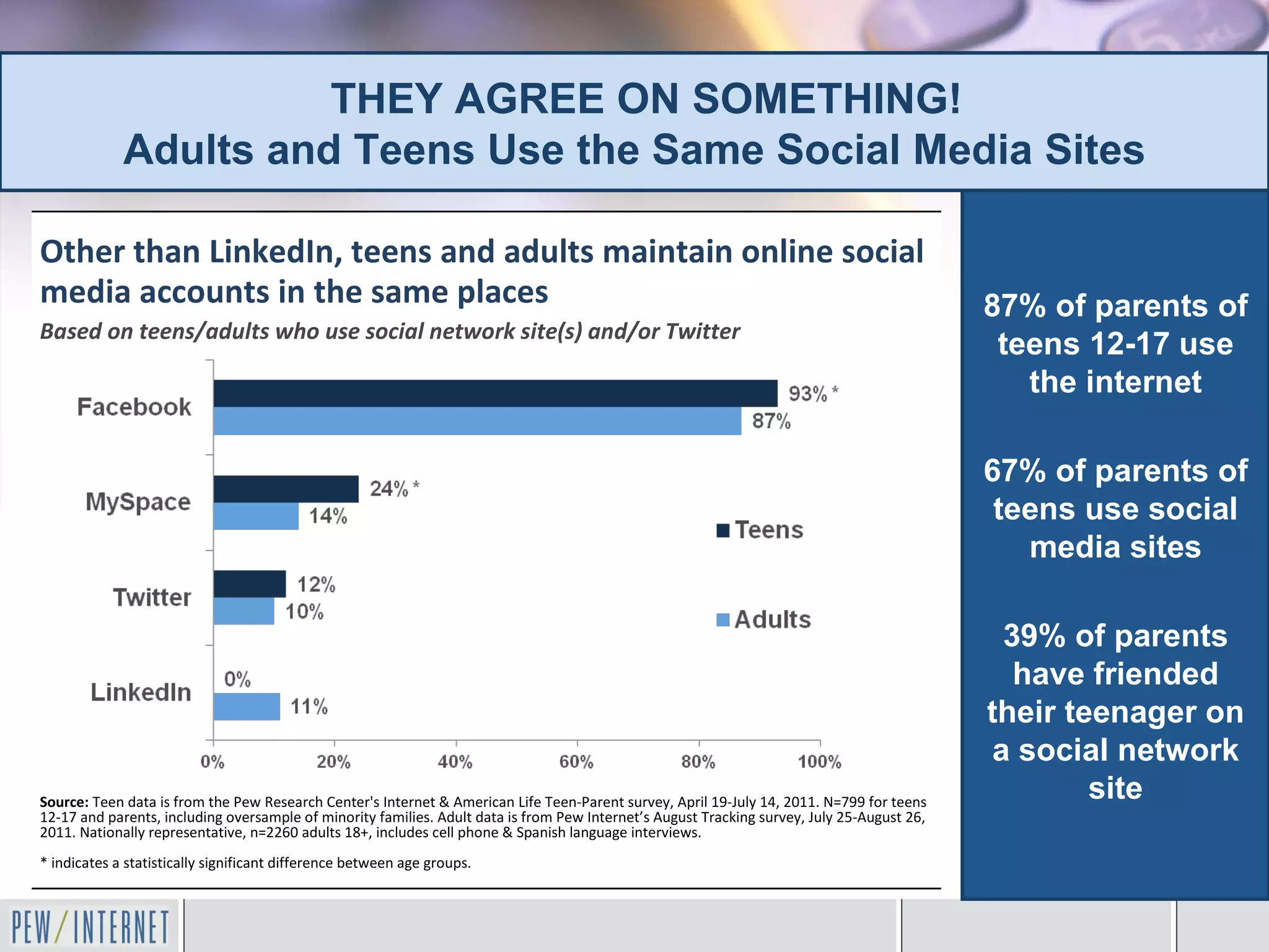 THEY AGREE ON SOMETHING!
             Adults and Teens Use the Same Social Media Sites

Other than LinkedIn, teens and adults maintain online social
media accounts in the same places                                                                                                            87% of parents of
Based on teens/adults who use social network site(s) and/or Twitter
                                                                                                                                              teens 12-17 use
                                                                                                                                                the internet

                                                                                                                                             67% of parents of
                                                                                                                                              teens use social
                                                                                                                                                media sites

                                                                                                                                               39% of parents
                                                                                                                                                have friended
                                                                                                                                             their teenager on
                                                                                                                                              a social network
Source: Teen data is from the Pew Research Center's Internet & American Life Teen-Parent survey, April 19-July 14, 2011. N=799 for teens
                                                                                                                                                     site
12-17 and parents, including oversample of minority families. Adult data is from Pew Internet’s August Tracking survey, July 25-August 26,
2011. Nationally representative, n=2260 adults 18+, includes cell phone & Spanish language interviews.
* indicates a statistically significant difference between age groups.
 