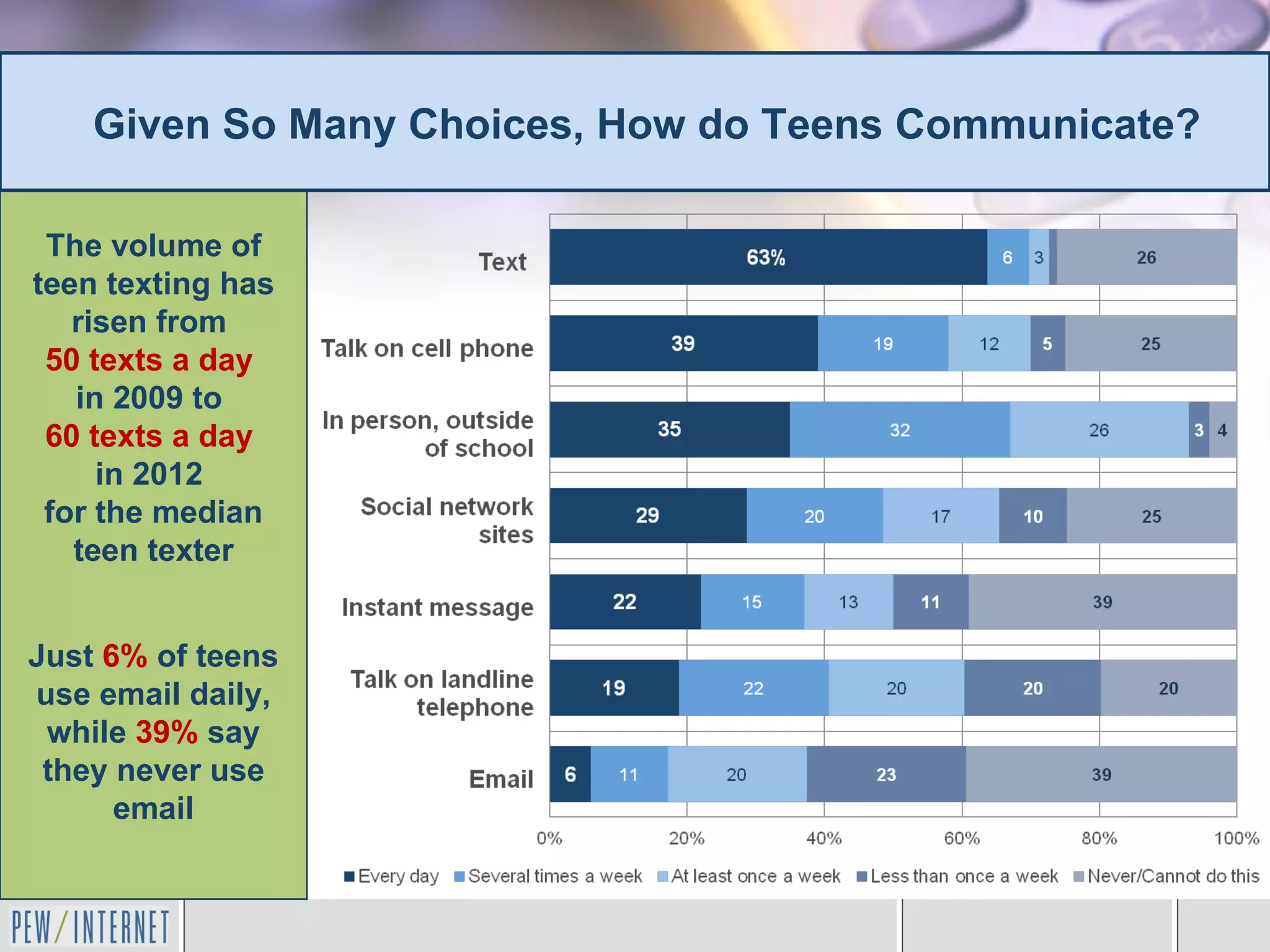 Given So Many Choices, How do Teens Communicate?

 The volume of
teen texting has
   risen from
 50 texts a day
   in 2009 to
 60 texts a day
     in 2012
 for the median
   teen texter


Just 6% of teens
use email daily,
 while 39% say
 they never use
      email
 