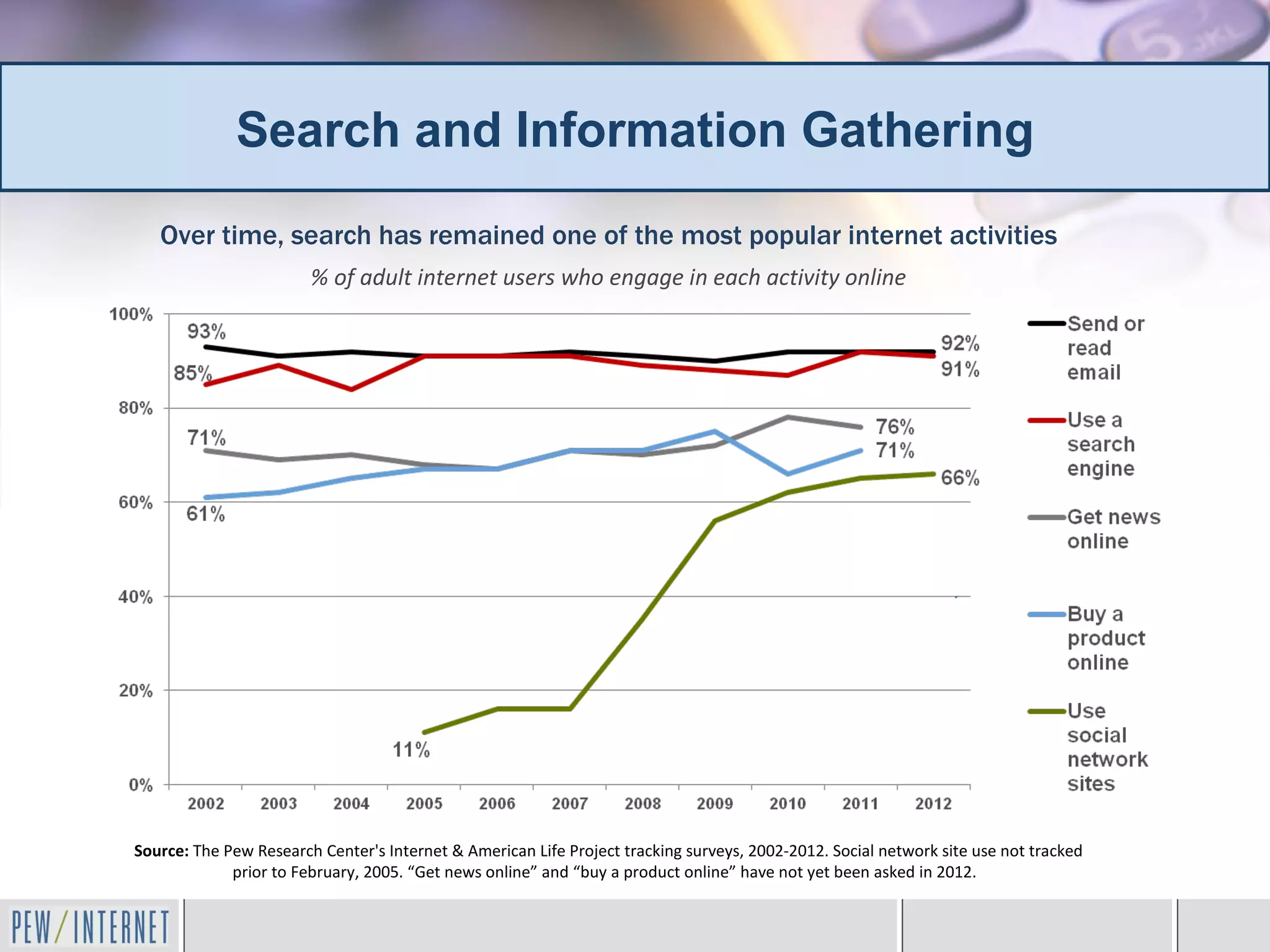 Search and Information Gathering
   Over time, search has remained one of the most popular internet activities
                        % of adult internet users who engage in each activity online




Source: The Pew Research Center's Internet & American Life Project tracking surveys, 2002-2012. Social network site use not tracked
             prior to February, 2005. “Get news online” and “buy a product online” have not yet been asked in 2012.
 