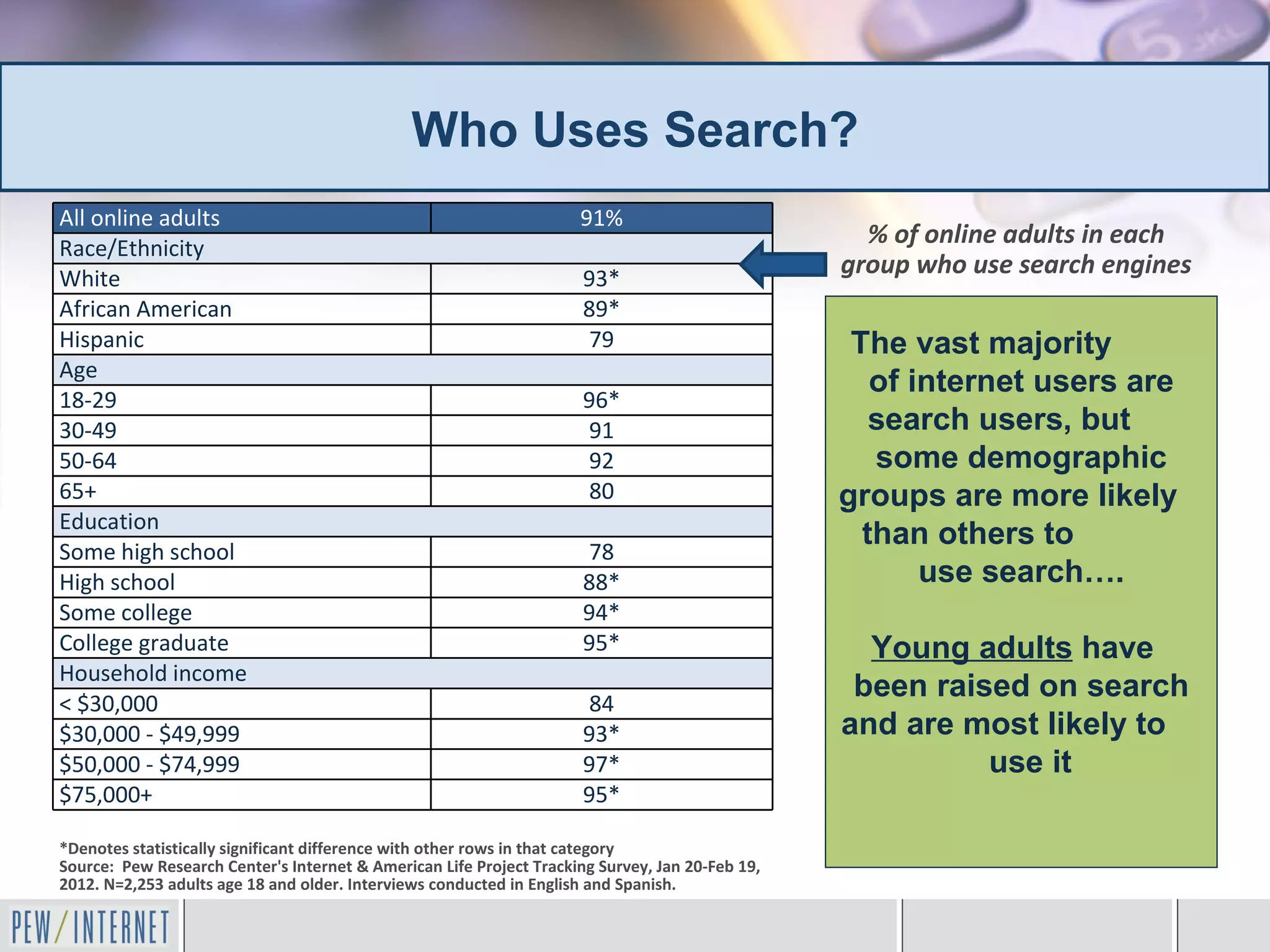 Who Uses Search?
All online adults                                                    91%
Race/Ethnicity
                                                                                                   % of online adults in each
White                                                                 93*
                                                                                                 group who use search engines
African American                                                      89*
Hispanic                                                              79                          The vast majority
Age
                                                                                                    of internet users are
18-29                                                                 96*
30-49                                                                 91                            search users, but
50-64                                                                 92                            some demographic
65+                                                                   80                         groups are more likely
Education
Some high school                                                      78
                                                                                                   than others to
High school                                                           88*                               use search….
Some college                                                          94*
College graduate                                                      95*                          Young adults have
Household income
< $30,000                                                             84
                                                                                                  been raised on search
$30,000 - $49,999                                                     93*                        and are most likely to
$50,000 - $74,999                                                     97*                                  use it
$75,000+                                                              95*

*Denotes statistically significant difference with other rows in that category
Source: Pew Research Center's Internet & American Life Project Tracking Survey, Jan 20-Feb 19,
2012. N=2,253 adults age 18 and older. Interviews conducted in English and Spanish.
 