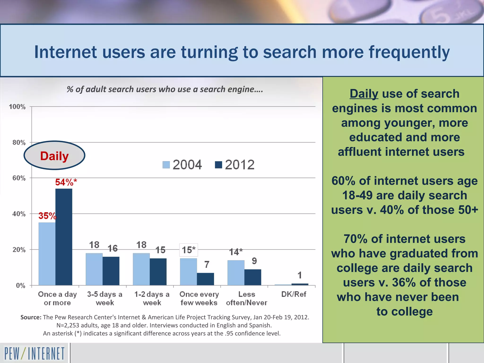 Internet users are turning to search more frequently
                % of adult search users who use a search engine….
                                                                                                              Daily use of search
                                                                                                           engines is most common
                                                                                                             among younger, more
                                                                                                              educated and more
      Daily                                                                                                 affluent internet users

                                                                                                           60% of internet users age
                                                                                                             18-49 are daily search
                                                                                                           users v. 40% of those 50+

                                                                                                             70% of internet users
                                                                                                           who have graduated from
                                                                                                            college are daily search
                                                                                                             users v. 36% of those
                                                                                                            who have never been
Source: The Pew Research Center's Internet & American Life Project Tracking Survey, Jan 20-Feb 19, 2012.
                                                                                                                   to college
             N=2,253 adults, age 18 and older. Interviews conducted in English and Spanish.
        An asterisk (*) indicates a significant difference across years at the .95 confidence level.
 