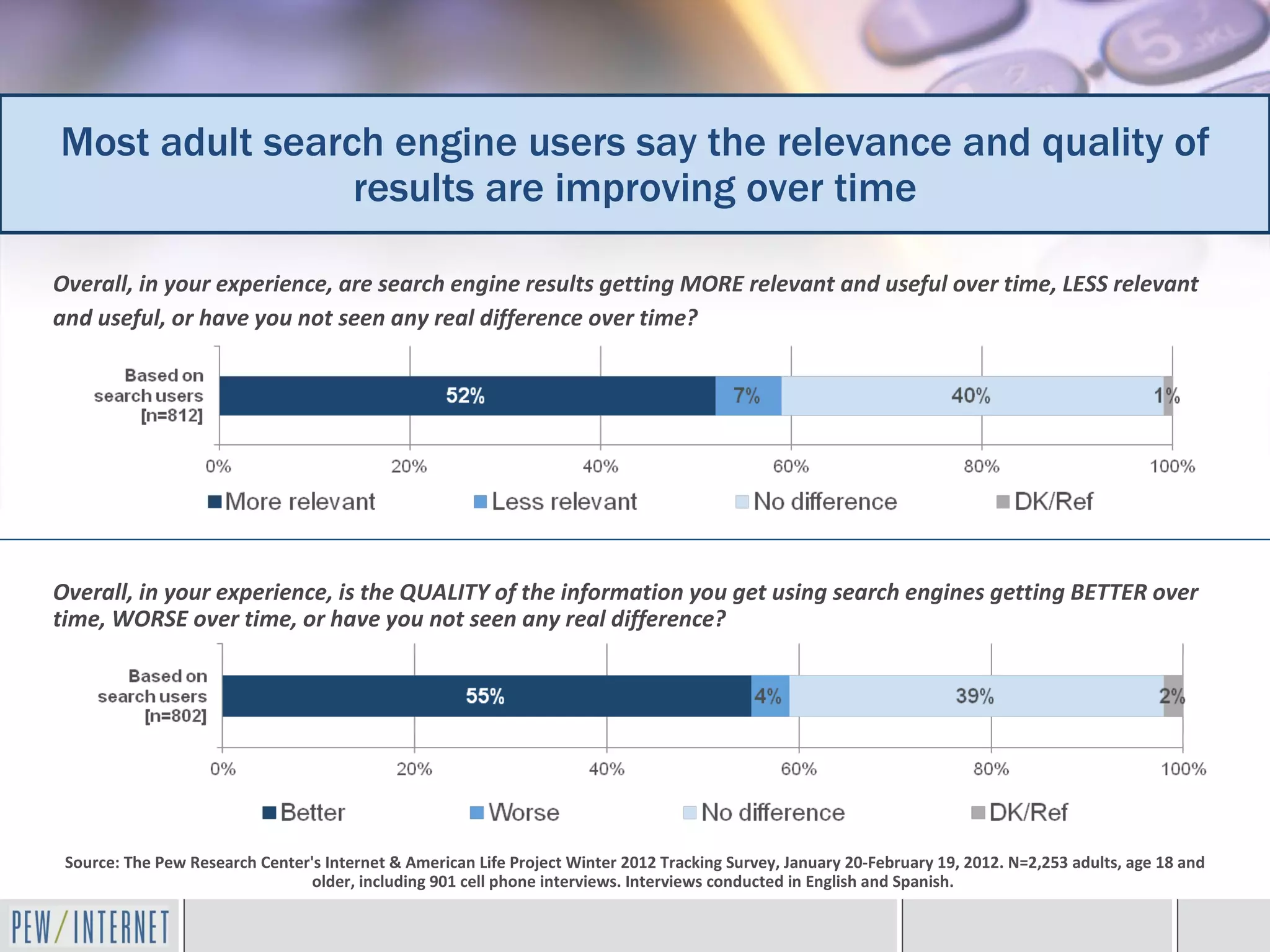 Most adult search engine users say the relevance and quality of
                results are improving over time

Overall, in your experience, are search engine results getting MORE relevant and useful over time, LESS relevant
and useful, or have you not seen any real difference over time?




Overall, in your experience, is the QUALITY of the information you get using search engines getting BETTER over
time, WORSE over time, or have you not seen any real difference?




 Source: The Pew Research Center's Internet & American Life Project Winter 2012 Tracking Survey, January 20-February 19, 2012. N=2,253 adults, age 18 and
                                 older, including 901 cell phone interviews. Interviews conducted in English and Spanish.
 