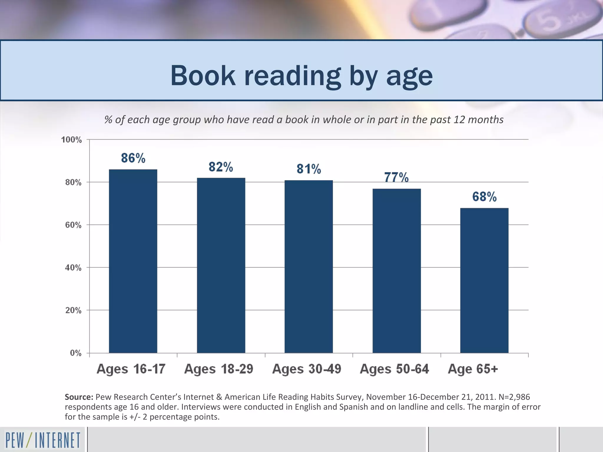 Book reading by age
          % of each age group who have read a book in whole or in part in the past 12 months




Source: Pew Research Center’s Internet & American Life Reading Habits Survey, November 16-December 21, 2011. N=2,986
respondents age 16 and older. Interviews were conducted in English and Spanish and on landline and cells. The margin of error
for the sample is +/- 2 percentage points.
 