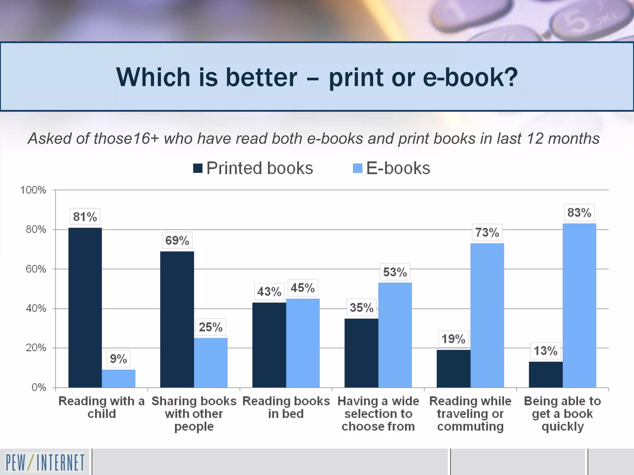 Which is better – print or e-book?

Asked of those16+ who have read both e-books and print books in last 12 months
 