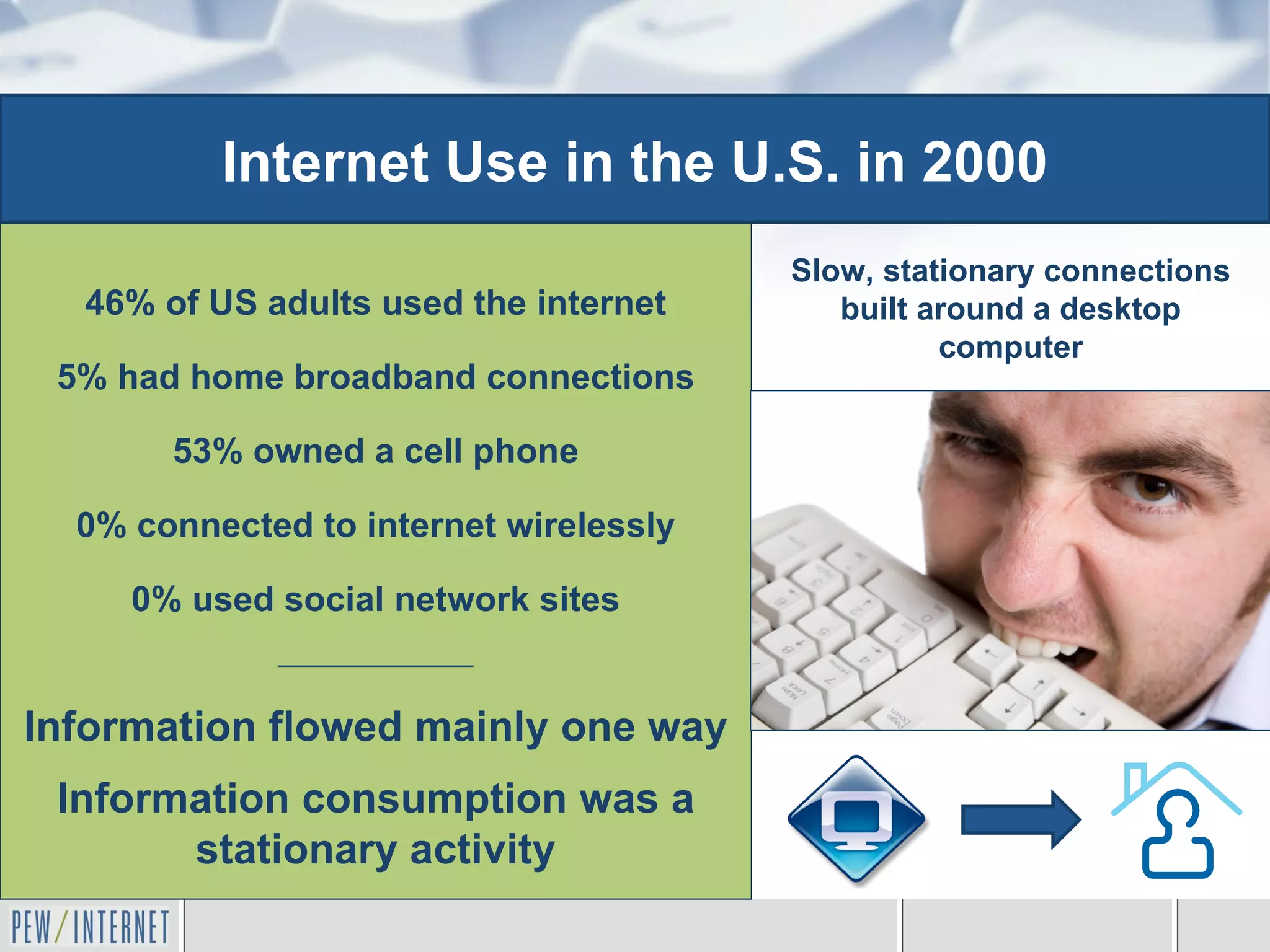 Internet Use in the U.S. in 2000
                                         Slow, stationary connections
  46% of US adults used the internet        built around a desktop
                                                   computer
 5% had home broadband connections

       53% owned a cell phone

  0% connected to internet wirelessly

     0% used social network sites
             _________________________




Information flowed mainly one way
 Information consumption was a
       stationary activity
 