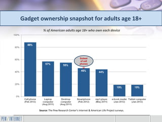 Gadget ownership snapshot for adults age 18+
         % of American adults age 18+ who own each device




                                         Subset
                                          of cell
                                         phones




      Source: The Pew Research Center’s Internet & American Life Project surveys.
 