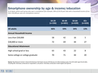 Smartphone ownership by age & income/education
% of adults within each group who own a smartphone (for example, 58% of 18-29 year olds with a household income of less
than $30,000 per year are smartphone owners)



                                                                          18-29               30-49              50-64              65+
                                                                         (n=336)             (n=601)            (n=639)           (n=626)

All adults                                                                  66%                 59%                34%               13%

Annual Household Income

Less than $30,000                                                            58                   42                16                  5

$30,000 or more                                                              72                   69                44                 27

Educational Attainment

High school grad or less                                                     63                   43                22                  8

Some college or college graduate                                             70                   71                44                 20


Source: Pew Research Center’s Internet & American Life Project January 20-February 19, 2012 tracking survey. N=2,253 adults age 18 and older,
including 901 interviews conducted on respondent’s cell phone. Interviews conducted in both English and Spanish.
 