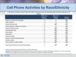 Cell Phone Activities by Race/Ethnicity
    % of adult cell phone owners age 18+ within each group who do the following activities with their cell
                                                  phone
                                                                          White, non-             Black, non-
                                                                          Hispanic                 Hispanic               Hispanic
                                                                           (n=1343)                 (n=232)               (n=196)
Send or receive text messages                                                  70                     76                    83*
Take a picture                                                                 71                     70                    79*
Access the internet                                                            39                     56*                   51*
Send a photo or video to someone                                               52                     58                    61*
Send or receive email                                                          34                     46*                   43*
Download an app                                                                28                     36*                   36*
Play a game                                                                    31                     43*                   40*
Play music                                                                     27                     45*                   47*
Record a video                                                                 30                     41*                   42*
Access a social networking site                                                25                     39*                   35*
Watch a video                                                                  21                     33*                   39*
Post a photo or video online                                                   18                     30*                   28*
Check bank balance or do online banking                                        15                     27*                   25*


*indicates statistically significant differences compared with whites.
Source: The Pew Research Center's Internet & American Life Project, April 26 – May 22, 2011 Spring Tracking Survey. n=2,277 adults ages
18 and older, including 755 cell phone interviews. Interviews were conducted in English and Spanish.
 