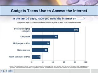 Gadgets Teens Use to Access the Internet
     In the last 30 days, have you used the internet on ____?
             % of teens age 12-17 who used this gadget in past 30 days to access the internet




Source: The Pew Research Center's Internet & American Life Project, April 19 – July 14, 2011 Teen Survey. n=799 teens 12-17 and a parent or
 guardian. Interviews were conducted in English and Spanish, by landline and cell phone, and included an oversample of minority families.
 