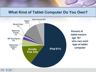 What Kind of Tablet Computer Do You Own?



                               Percent of
                               tablet owners
                                age 18+
                                who own each
                                 type of tablet
                                   computer
 