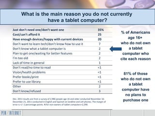 What is the main reason you do not currently
                   have a tablet computer?
Just don't need one/don’t want one                                                   35%
                                                                                                % of Americans
Cost/can’t afford it                                                                 25
Have enough devices/happy with current devices                                       20              age 16+
Don’t want to learn tech/don’t know how to use it                                     7         who do not own
Don’t know what a tablet computer is                                                  2              a tablet
Plan to get one/waiting for better features                                           2          computer who
I’m too old                                                                           2         cite each reason
Lack of time in general                                                               1
Don’t read/no time to read                                                           <1
Vision/health problems                                                               <1          81% of those
Prefer books/print                                                                   <1
                                                                                                who do not own
Prefer to use library                                                                <1
                                                                                                    a tablet
Other                                                                                 2
Don’t know/refused                                                                    3         computer have
                                                                                                  no plans to
Dec. 2011 results are from a survey of 2,986 people age 16 and older conducted November 16-
December 21, 2011 conducted in English and Spanish on landline and cell phones. The margin of
                                                                                                 purchase one
error is +/- 2 percentage points. N for non-owners of tablet computers=2,290.
 