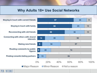 Why Adults 18+ Use Social Networks
 