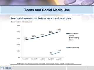 Teens and Social Media Use

Teen social network and Twitter use – trends over time
Based on teen internet users




       Source: The Pew Research Center Internet & American Life Project Teen & Parent surveys.
 