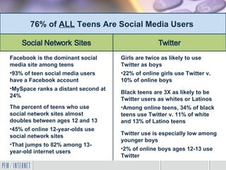 76% of ALL Teens Are Social Media Users



Facebook is the dominant social      Girls are twice as likely to use
media site among teens               Twitter as boys
•93% of teen social media users      •22% of online girls use Twitter v.
have a Facebook account              10% of online boys
•MySpace ranks a distant second at
                                     Black teens are 3X as likely to be
24%
                                     Twitter users as whites or Latinos
The percent of teens who use         •Among online teens, 34% of black
social network sites almost          teens use Twitter v. 11% of white
doubles between ages 12 and 13       and 13% of Latino teens
•45% of online 12-year-olds use
social network sites                 Twitter use is especially low among
                                     younger boys
•That jumps to 82% among 13-
                                     •2% of online boys ages 12-13 use
year-old internet users
                                     Twitter
 