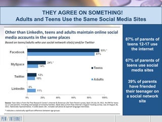 THEY AGREE ON SOMETHING!
             Adults and Teens Use the Same Social Media Sites

Other than LinkedIn, teens and adults maintain online social
media accounts in the same places                                                                                                            87% of parents of
Based on teens/adults who use social network site(s) and/or Twitter
                                                                                                                                              teens 12-17 use
                                                                                                                                                the internet

                                                                                                                                             67% of parents of
                                                                                                                                              teens use social
                                                                                                                                                media sites

                                                                                                                                               39% of parents
                                                                                                                                                have friended
                                                                                                                                             their teenager on
                                                                                                                                              a social network
Source: Teen data is from the Pew Research Center's Internet & American Life Teen-Parent survey, April 19-July 14, 2011. N=799 for teens
                                                                                                                                                     site
12-17 and parents, including oversample of minority families. Adult data is from Pew Internet’s August Tracking survey, July 25-August 26,
2011. Nationally representative, n=2260 adults 18+, includes cell phone & Spanish language interviews.
* indicates a statistically significant difference between age groups.
 