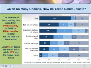 Given So Many Choices, How do Teens Communicate?

 The volume of
teen texting has
   risen from
 50 texts a day
   in 2009 to
 60 texts a day
     in 2012
 for the median
   teen texter


Just 6% of teens
use email daily,
 while 39% say
 they never use
      email
 
