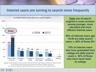 Internet users are turning to search more frequently
                % of adult search users who use a search engine….
                                                                                                              Daily use of search
                                                                                                           engines is most common
                                                                                                             among younger, more
                                                                                                              educated and more
      Daily                                                                                                 affluent internet users

                                                                                                           60% of internet users age
                                                                                                             18-49 are daily search
                                                                                                           users v. 40% of those 50+

                                                                                                             70% of internet users
                                                                                                           who have graduated from
                                                                                                            college are daily search
                                                                                                             users v. 36% of those
                                                                                                            who have never been
Source: The Pew Research Center's Internet & American Life Project Tracking Survey, Jan 20-Feb 19, 2012.
                                                                                                                   to college
             N=2,253 adults, age 18 and older. Interviews conducted in English and Spanish.
        An asterisk (*) indicates a significant difference across years at the .95 confidence level.
 