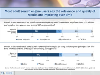 Most adult search engine users say the relevance and quality of
                results are improving over time

Overall, in your experience, are search engine results getting MORE relevant and useful over time, LESS relevant
and useful, or have you not seen any real difference over time?




Overall, in your experience, is the QUALITY of the information you get using search engines getting BETTER over
time, WORSE over time, or have you not seen any real difference?




 Source: The Pew Research Center's Internet & American Life Project Winter 2012 Tracking Survey, January 20-February 19, 2012. N=2,253 adults, age 18 and
                                 older, including 901 cell phone interviews. Interviews conducted in English and Spanish.
 