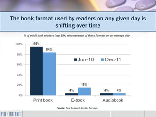% of adult book readers (age 18+) using this format on an average
Theday, as offormat used by readers on any given day
    book June 2010 and December 2011                                                       is
                               shifting over time
       % of adult book readers (age 18+) who use each of these formats on an average day




                                Source: Pew Research Center Surveys.
 